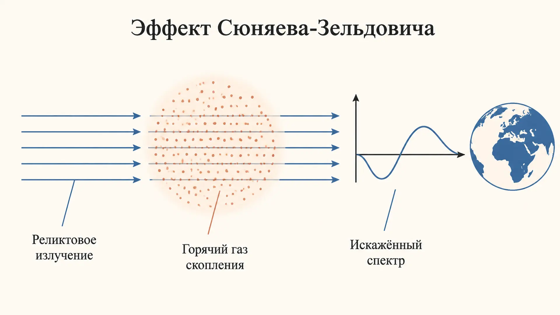 Эффект Сюняева-Зельдовича: искажение реликтового фона