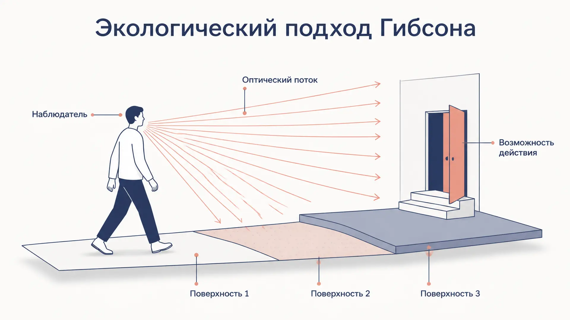 Экологический подход Гибсона: восприятие и действие