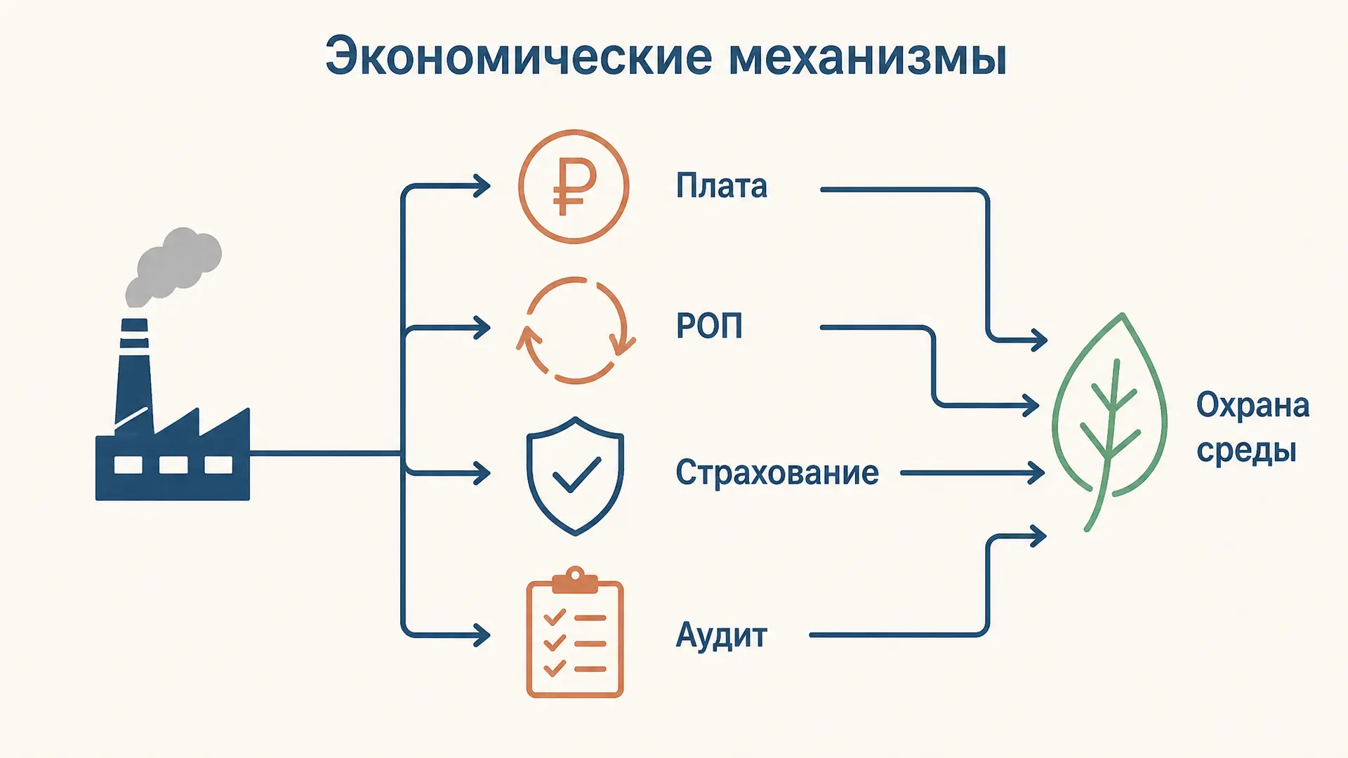 Экономический механизм охраны окружающей среды