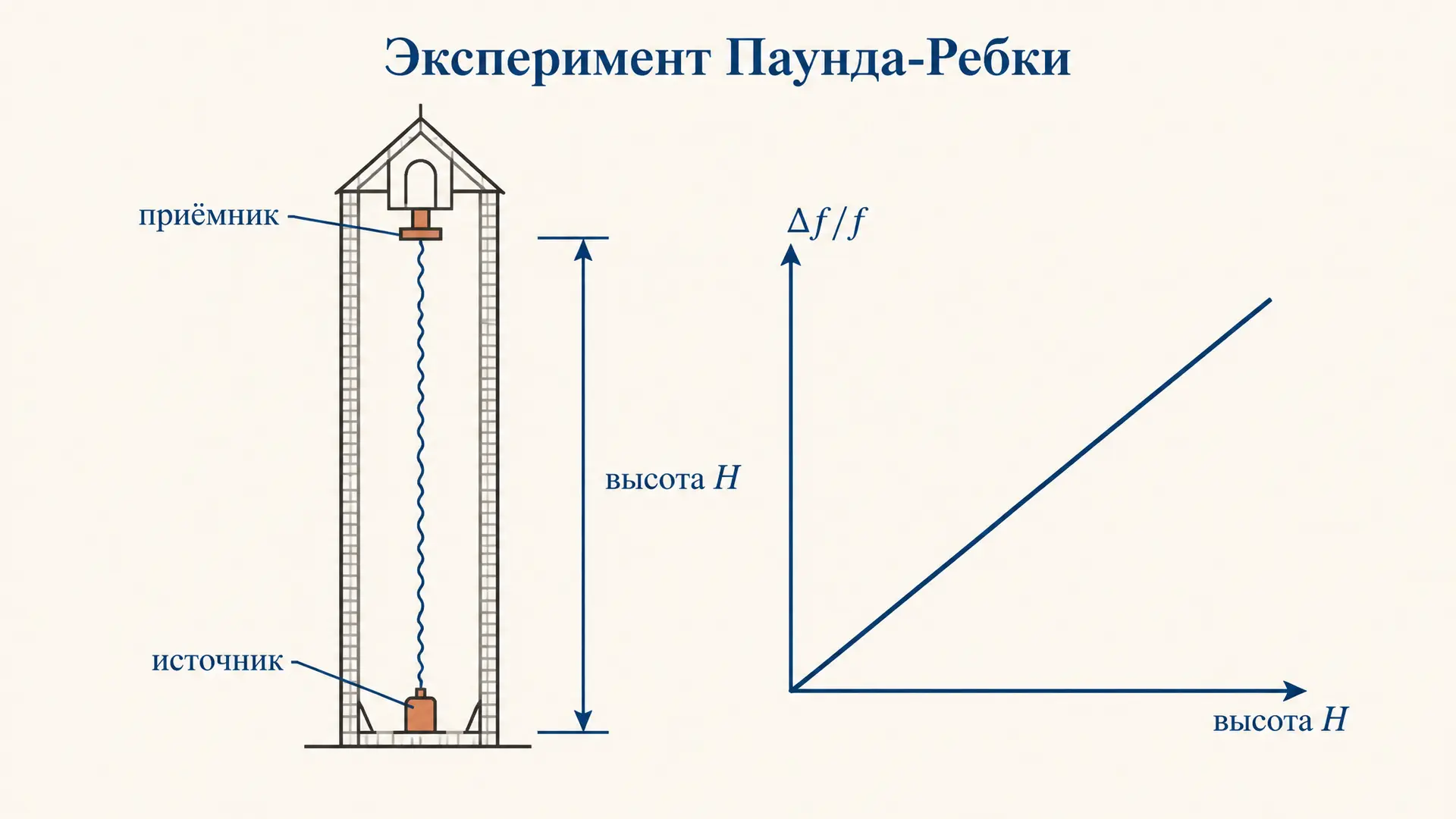 Эксперимент Паунда-Ребки: суть, формула и эффект Мёссбауэра