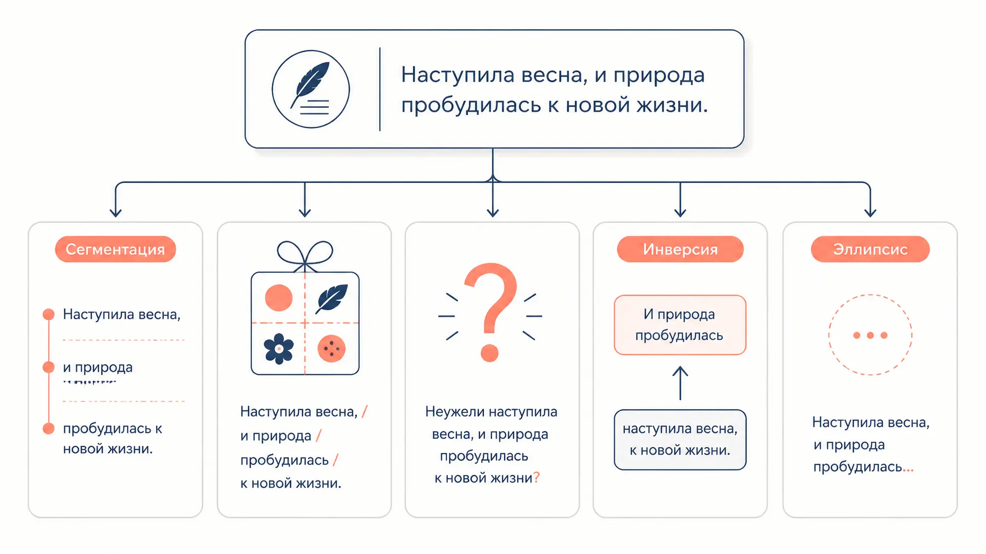 Экспрессивный синтаксис: приёмы и примеры