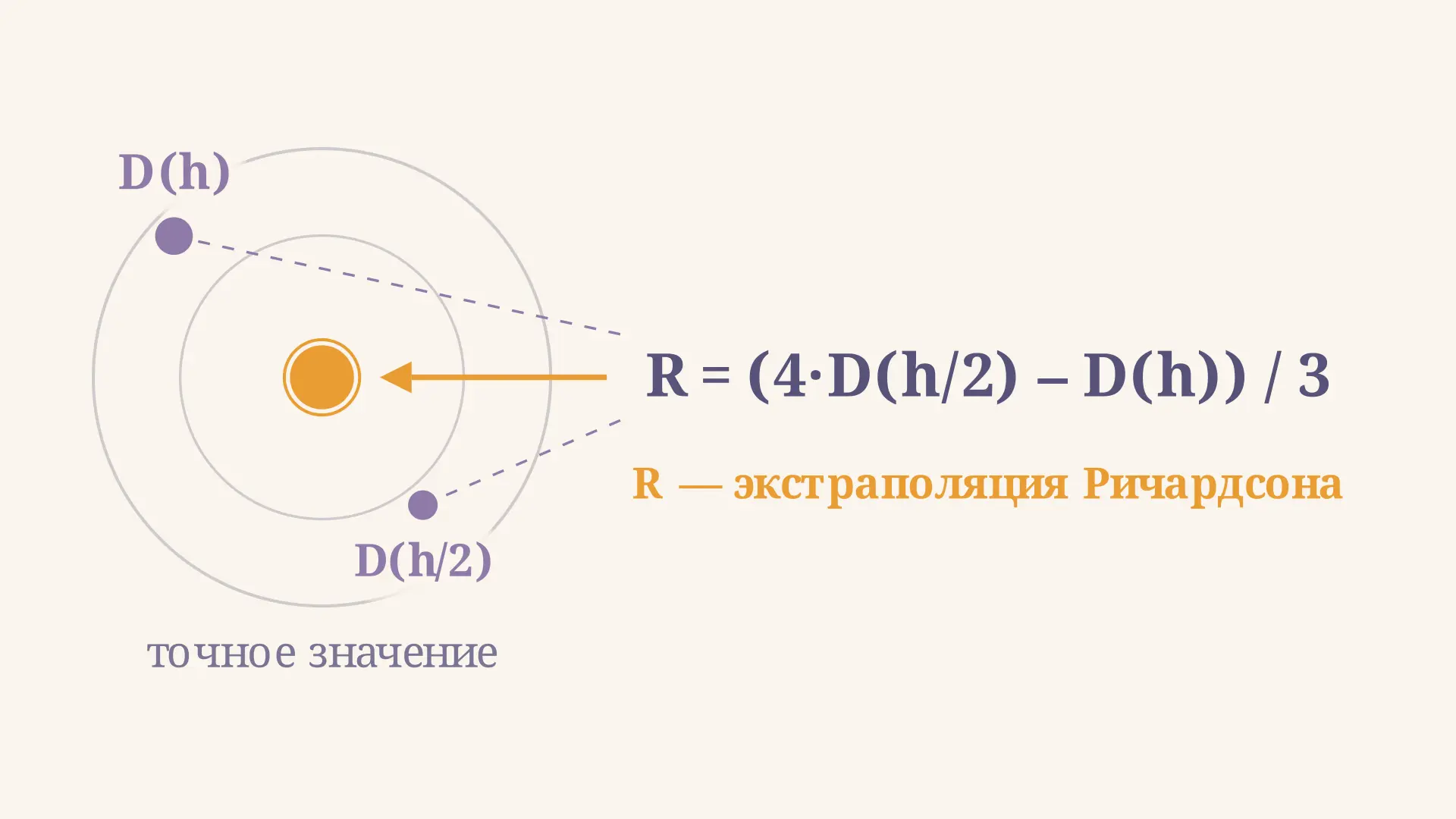 Экстраполяция Ричардсона: как ускорить сходимость метода