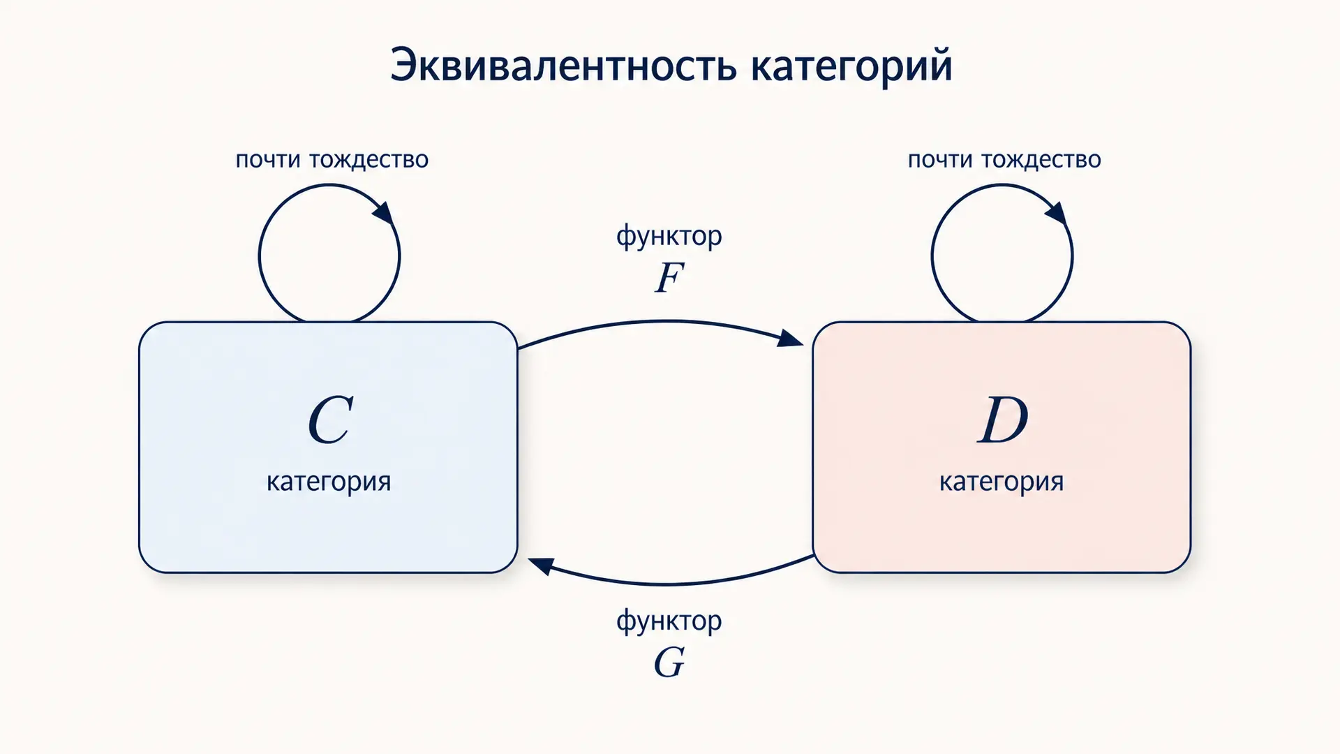 Эквивалентность категорий: определение и критерий