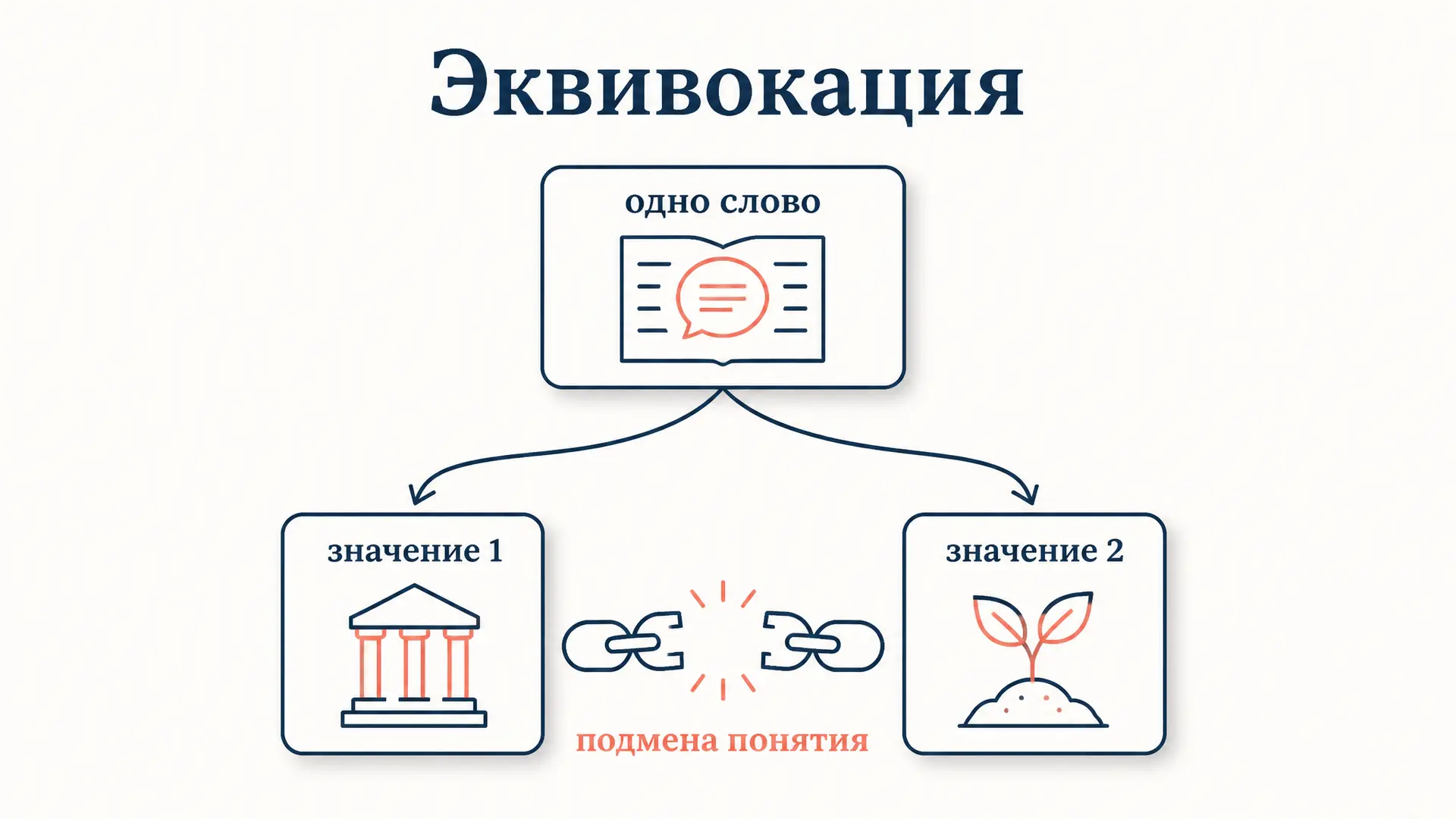 Эквивокация: подмена понятия и логическая ошибка