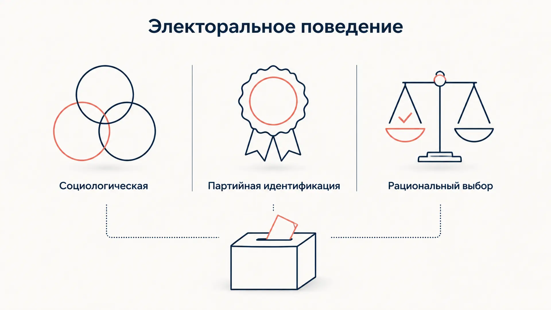 Электоральное поведение: три модели объяснения