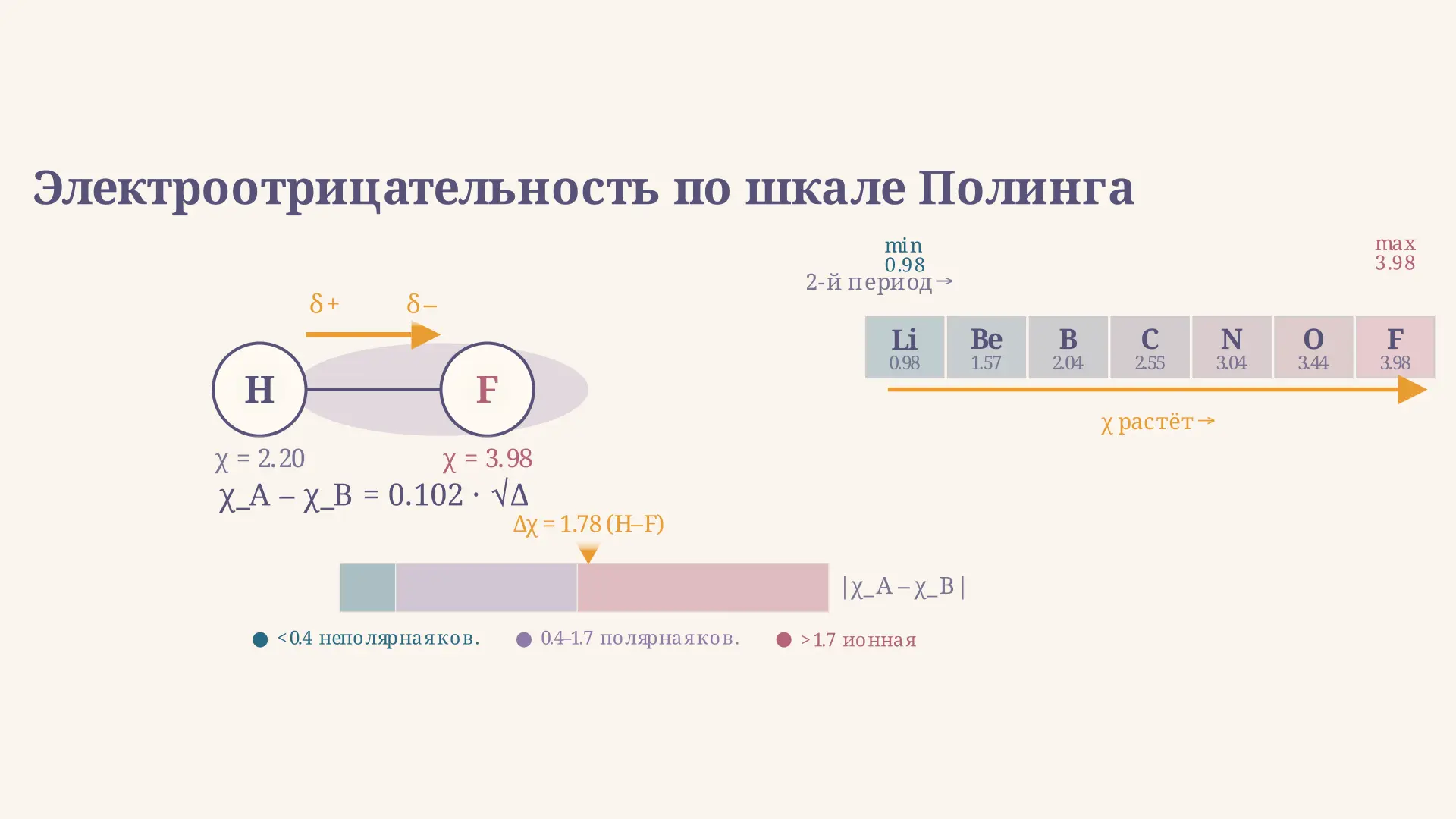 Электроотрицательность по шкале Полинга: расчёт и типы связи