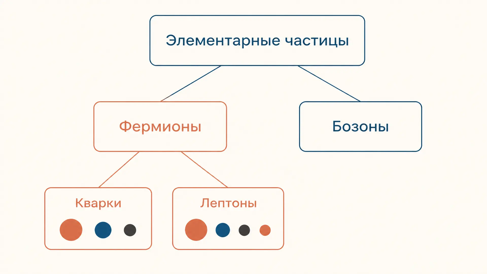Элементарные частицы: классификация и квантовые числа