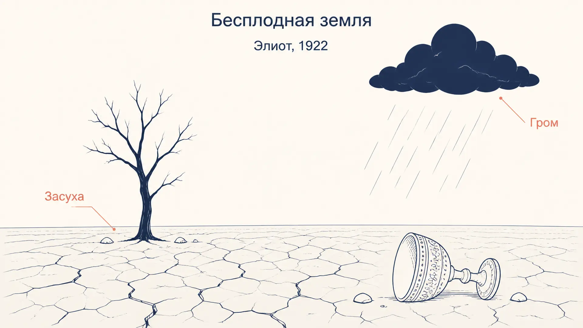 Элиот, «Бесплодная земля»: разбор поэмы и её мифов
