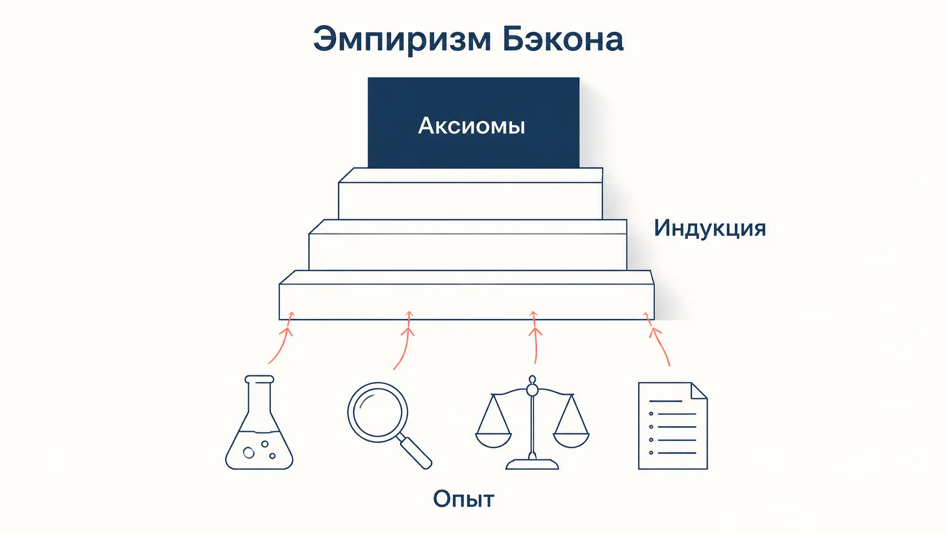 Эмпиризм Бэкона: индукция и опыт против схоластики