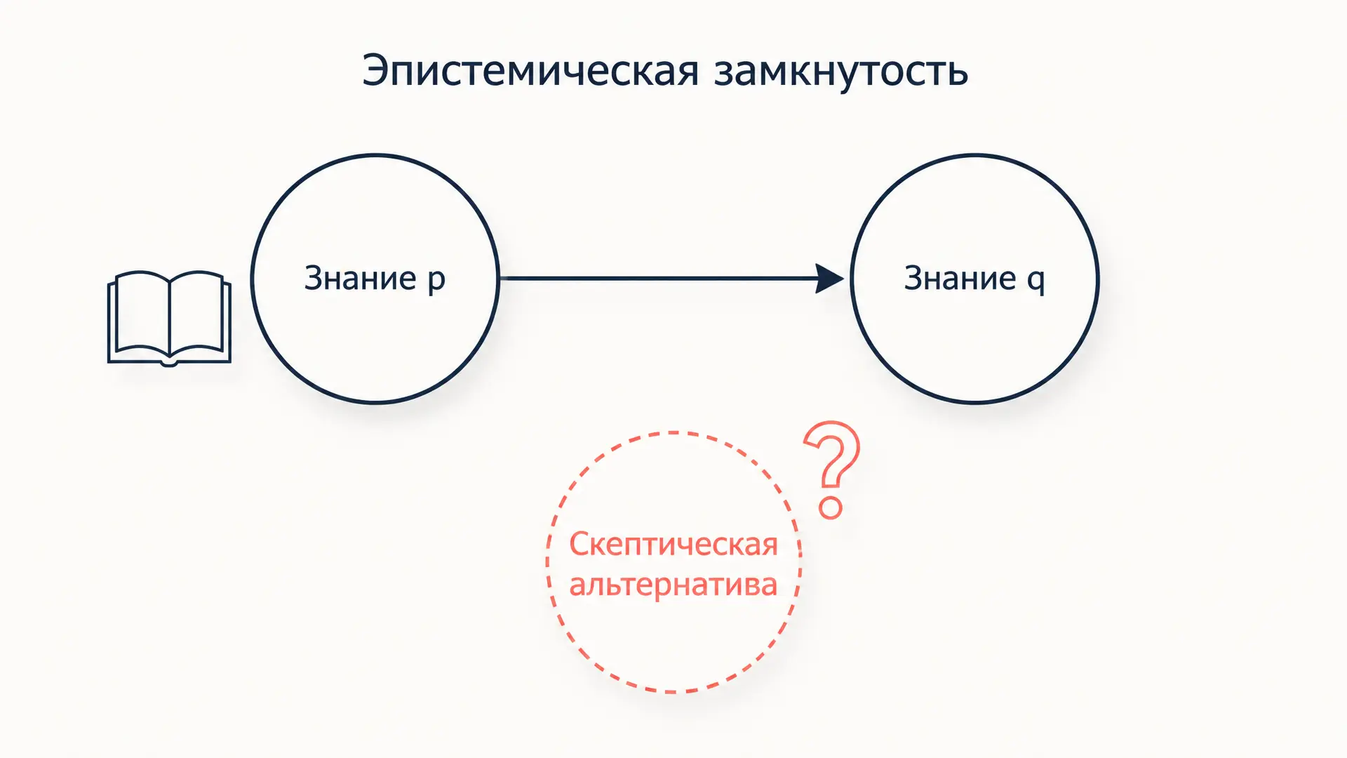 Эпистемическая замкнутость: аргумент и ответы