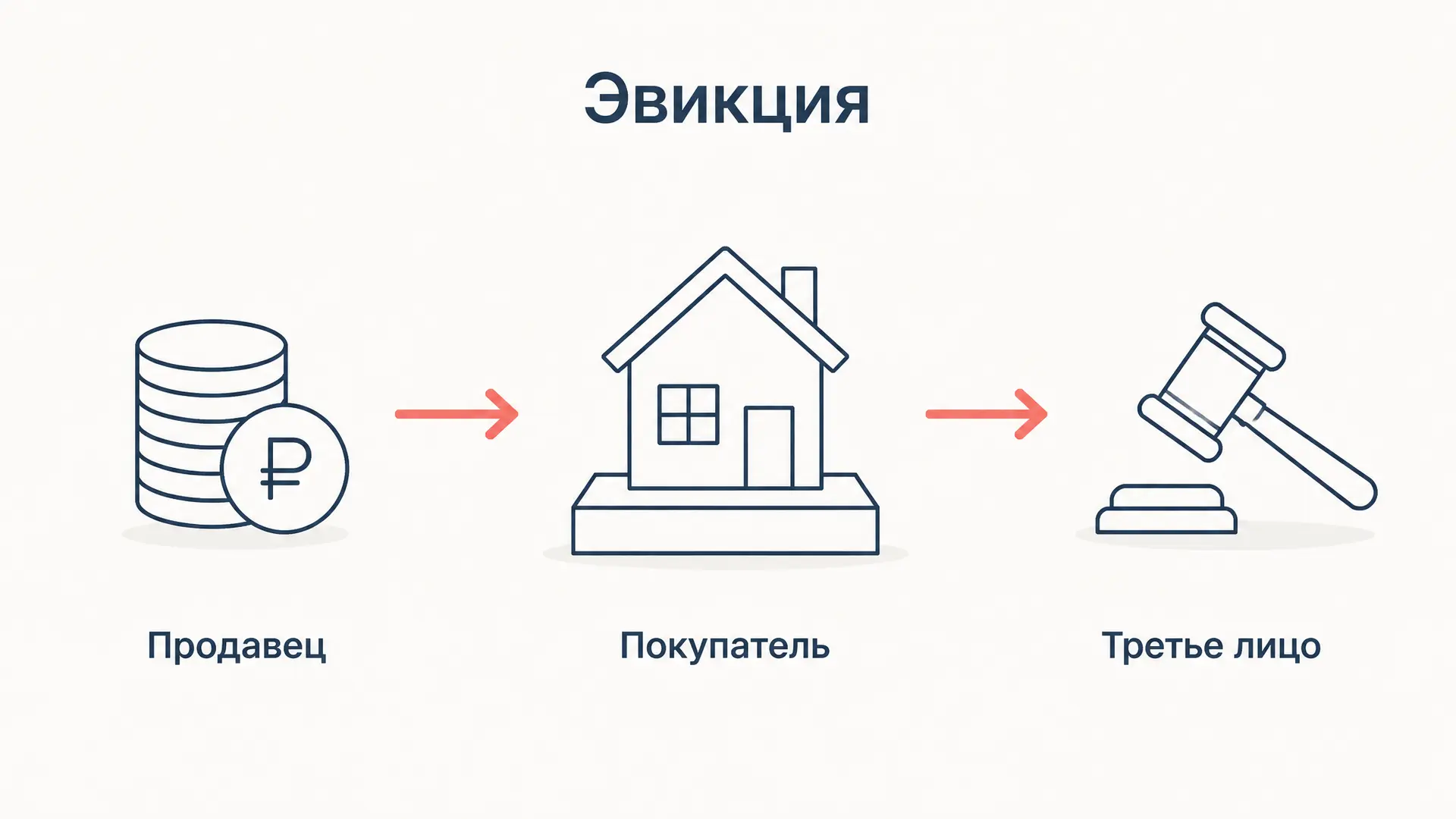 Эвикция в гражданском праве: ст. 461 и 462 ГК РФ