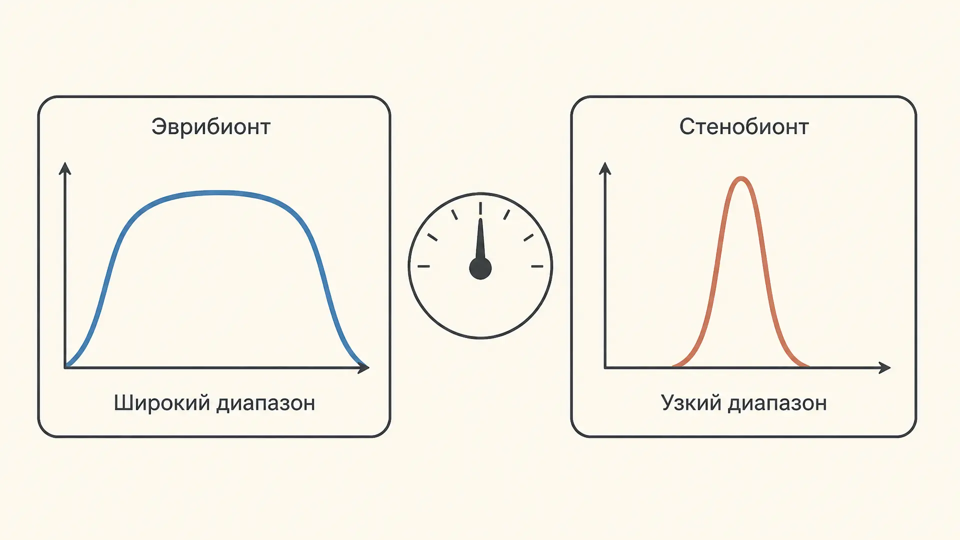 Эврибионты и стенобионты: экологическая пластичность