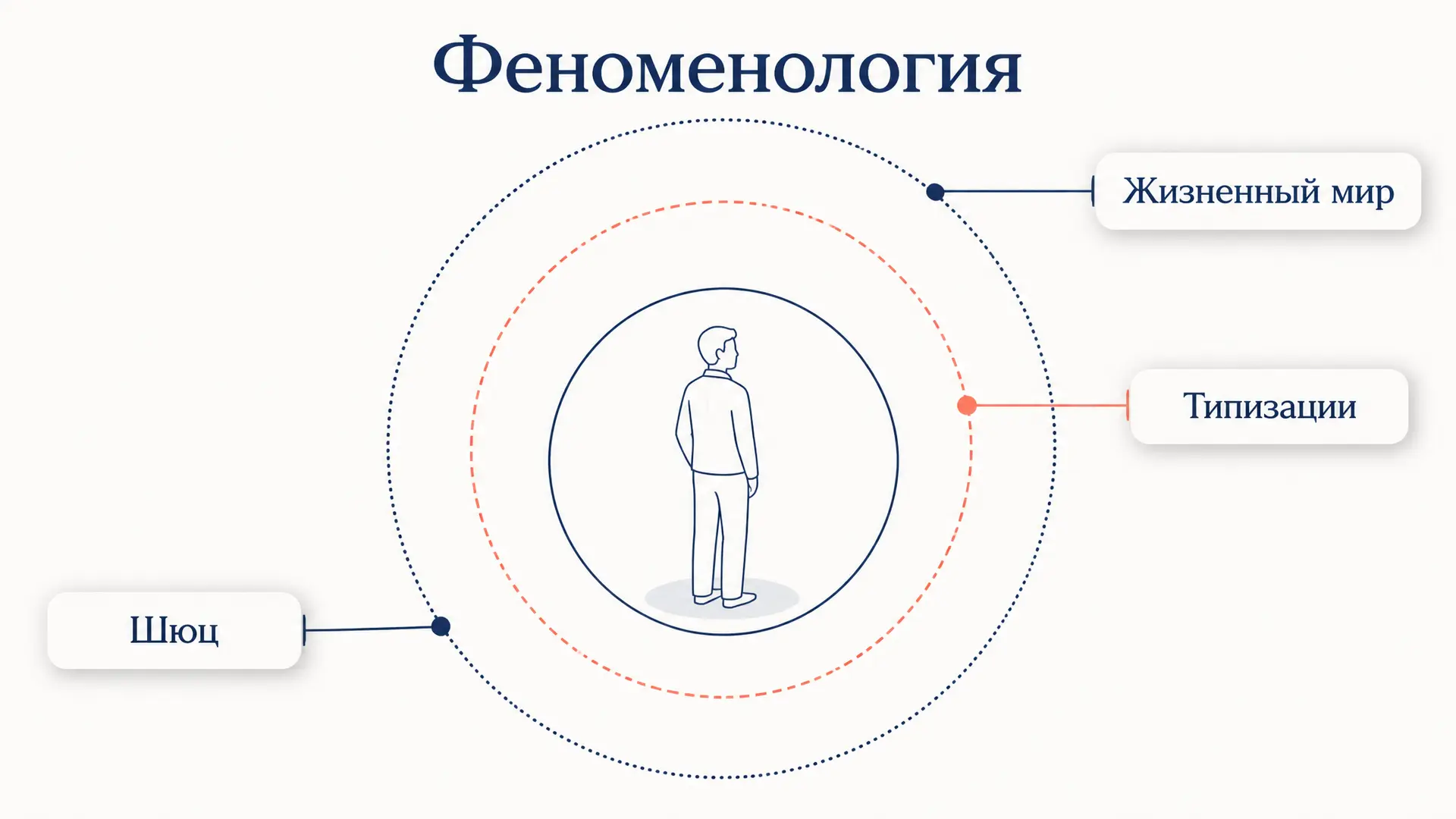 Феноменологическая социология Шюца: смысл и повседневность