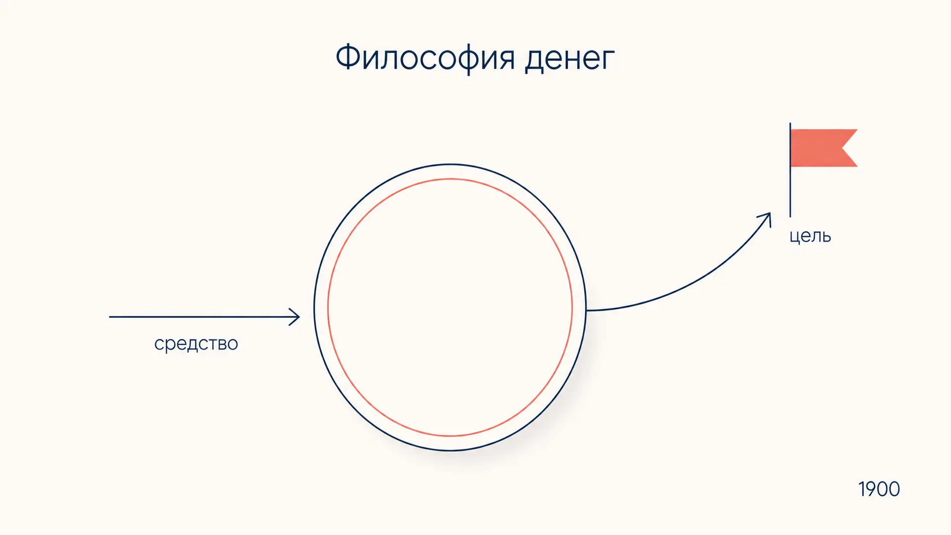 Философия денег Зиммеля: главные идеи книги 1900 года