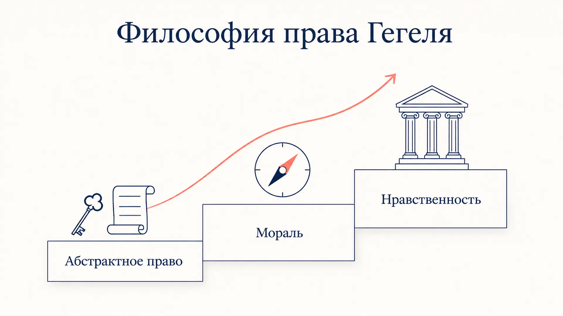 Философия права Гегеля: три ступени свободной воли