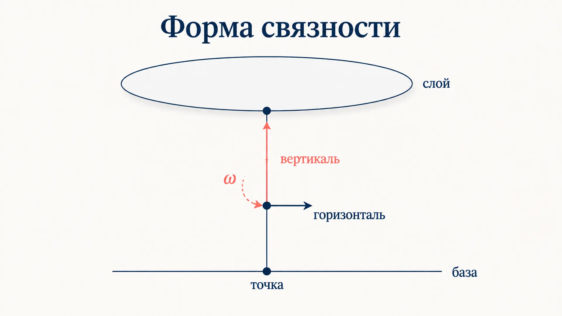 Форма связности расслоения: что это и как считать