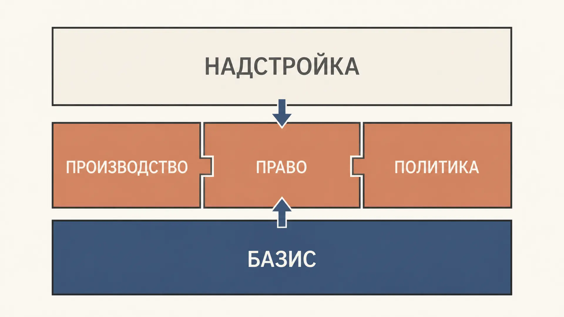 Формационный подход Маркса: базис, надстройка и перемены