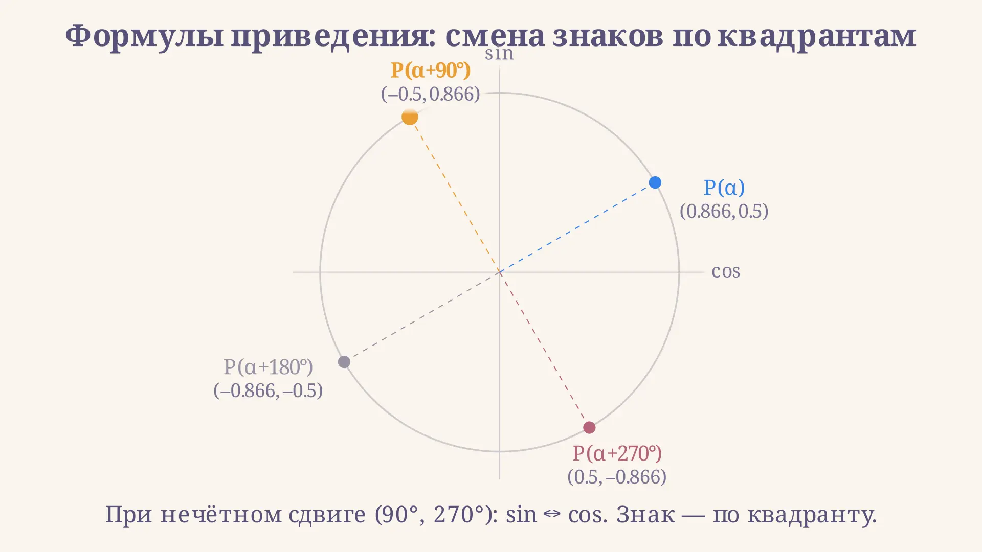 Формулы приведения: sin и cos от (90k +/- alpha)