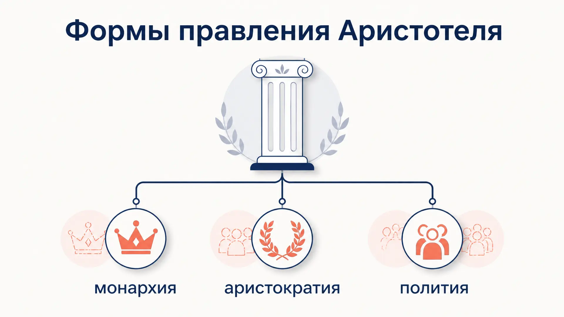 Формы правления Аристотеля: шесть типов