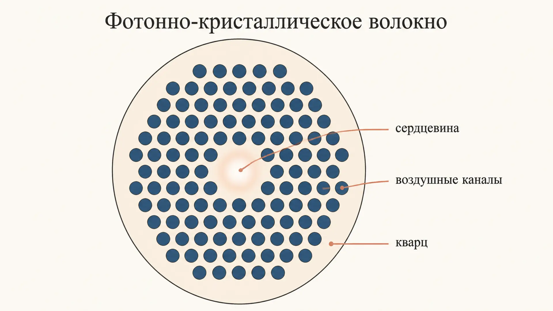 Фотонно-кристаллическое волокно: микроструктура и свет