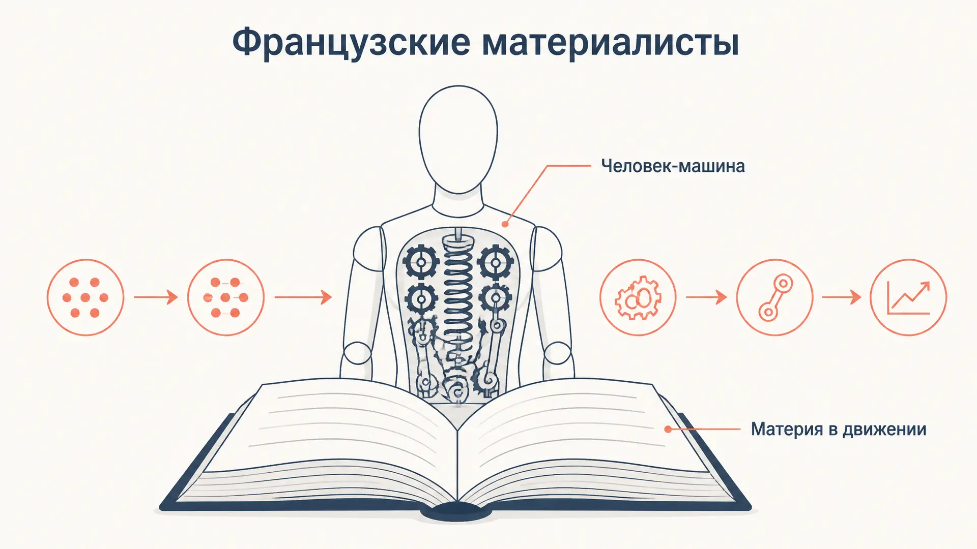 Французские материалисты: от Ламетри до Дидро