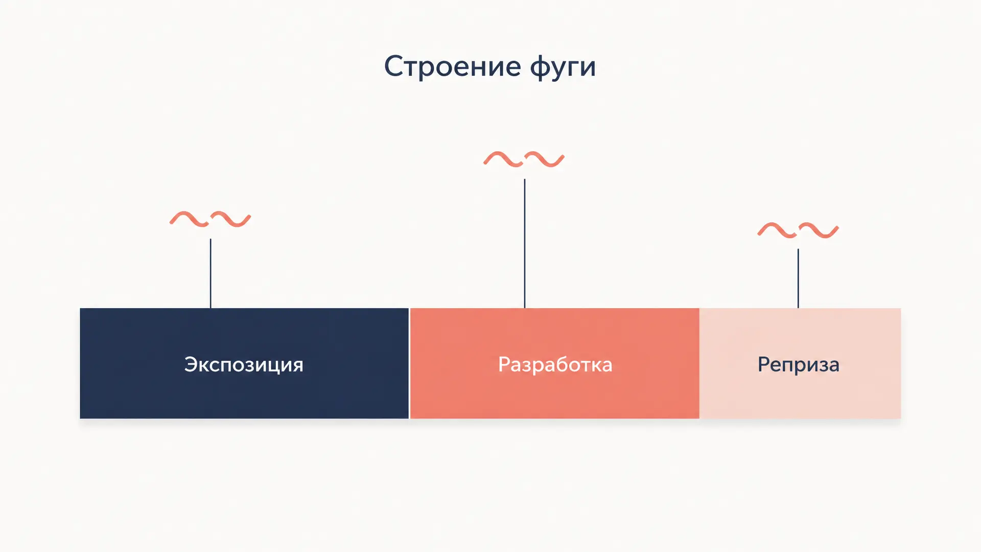Строение фуги: тема, ответ, противосложение, разделы