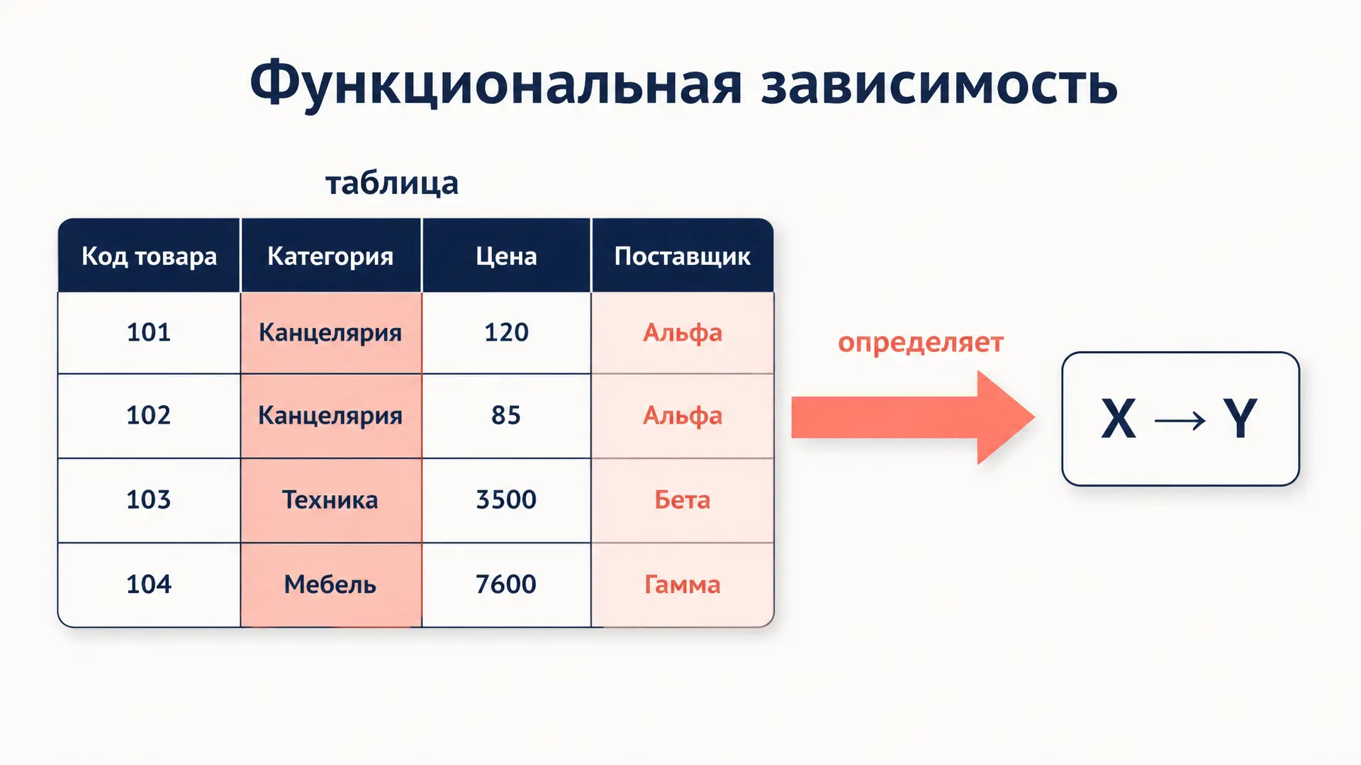 Функциональная зависимость в базе данных: разбор