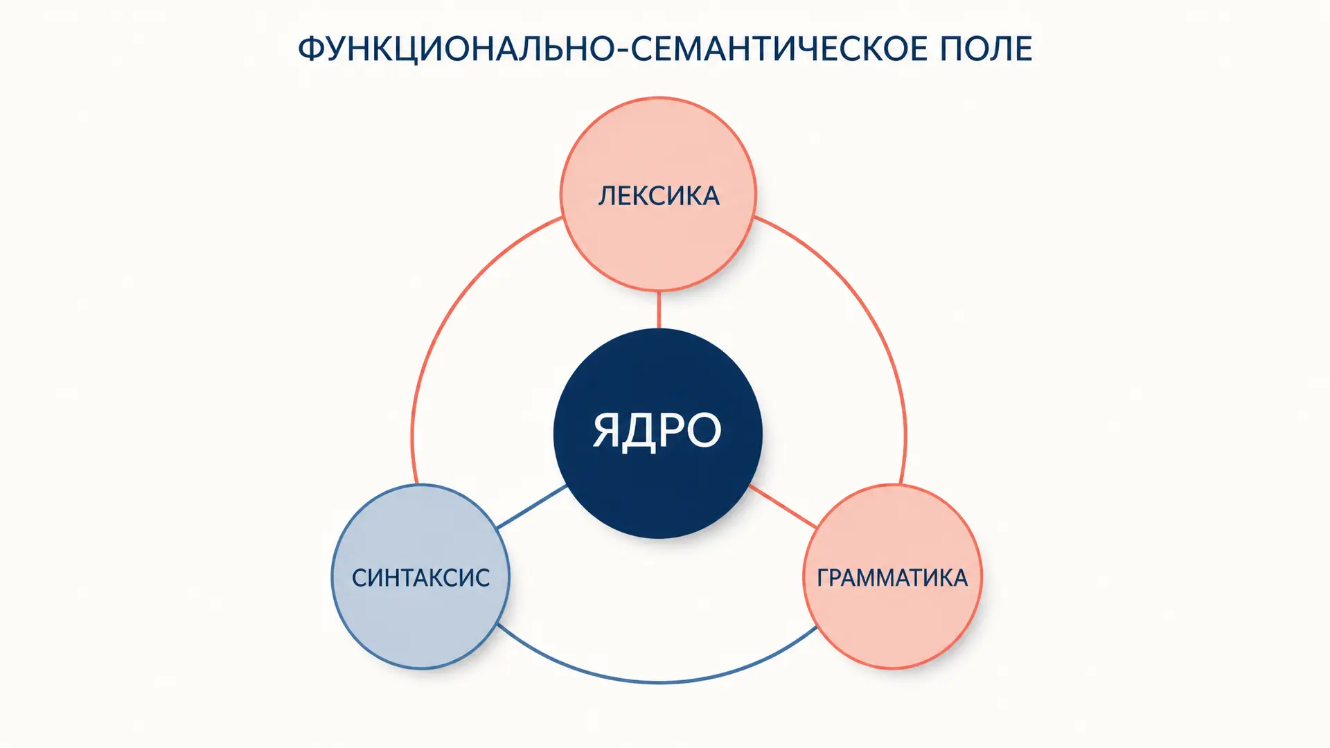 Функционально-семантическое поле: разбор