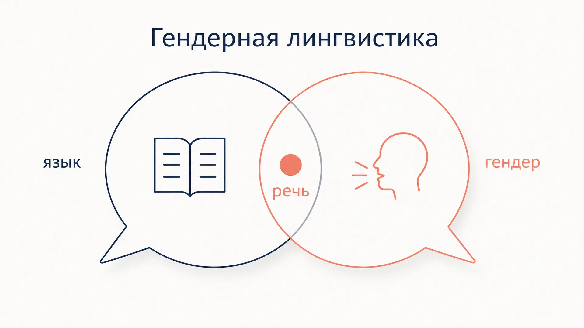 Гендерная лингвистика: предмет, подходы и методика