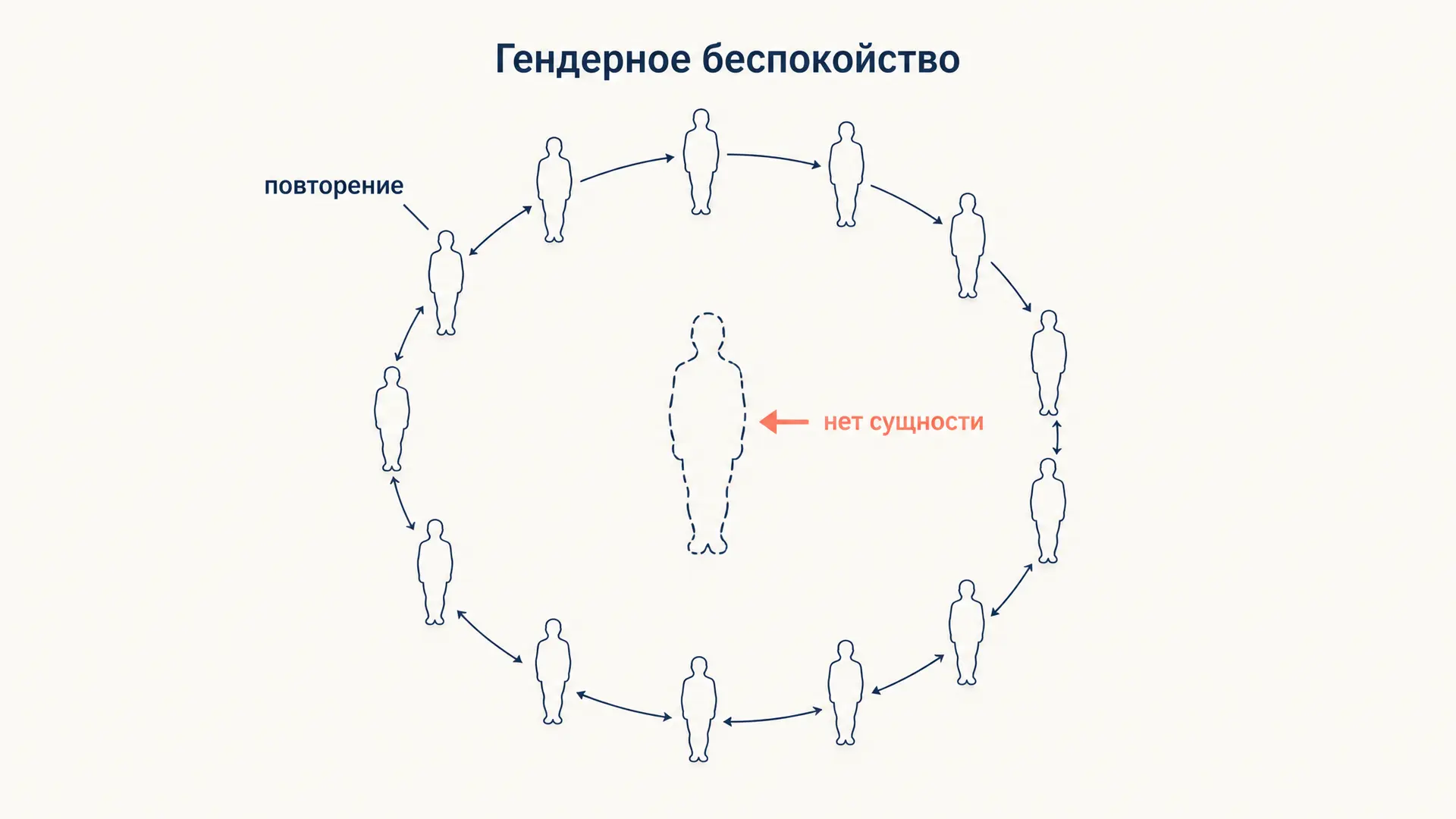Гендерное беспокойство Батлер: гендер как перформатив