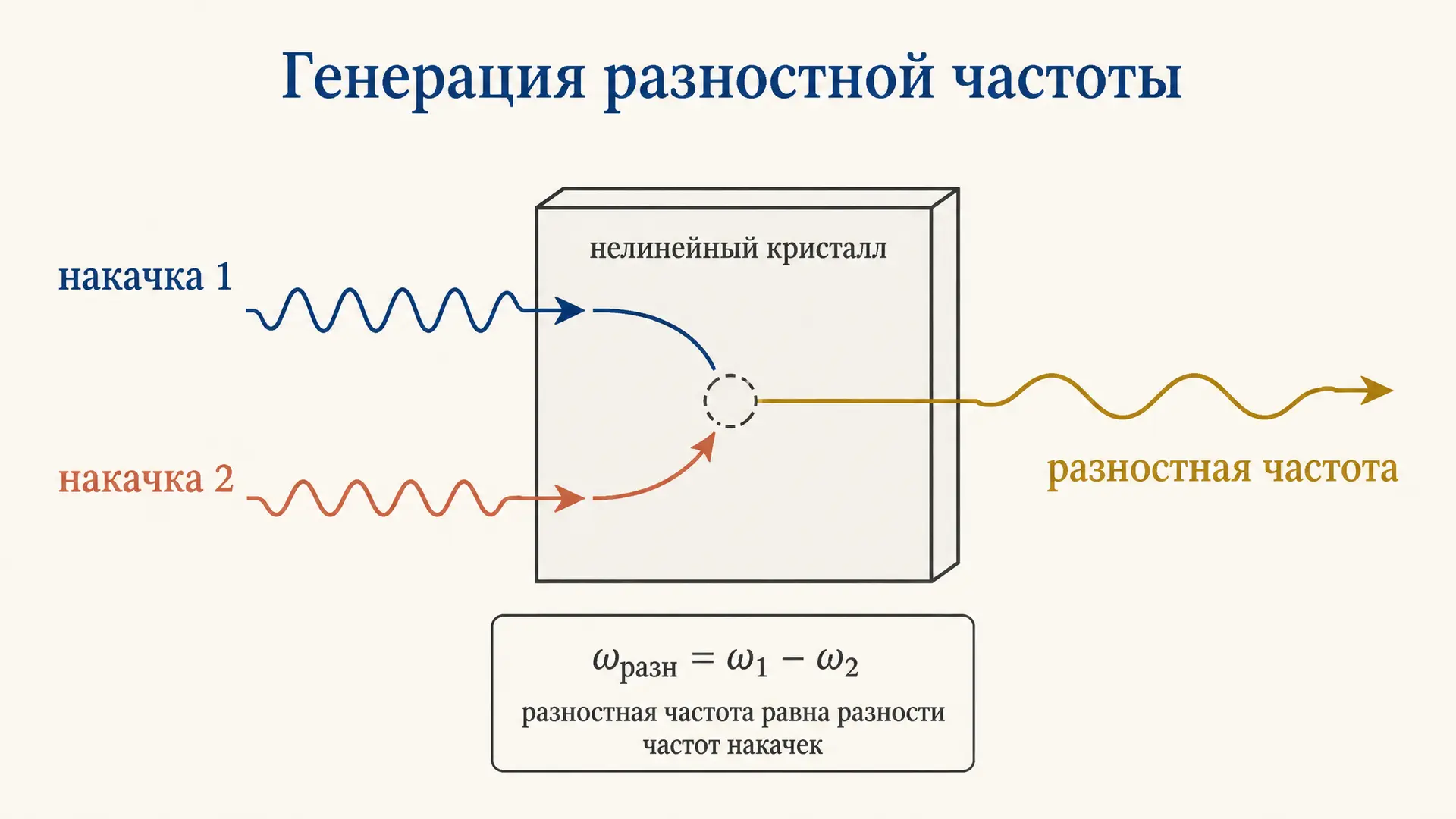 Генерация разностной частоты: из двух волн третья