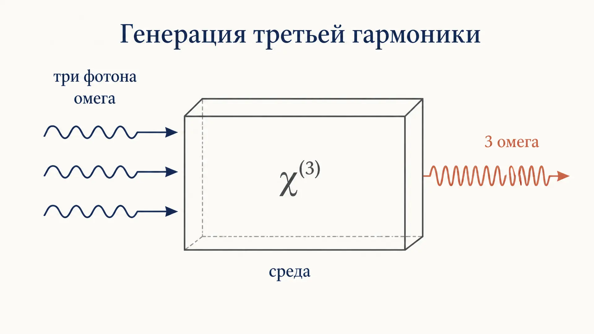 Генерация третьей гармоники: кубическая нелинейность