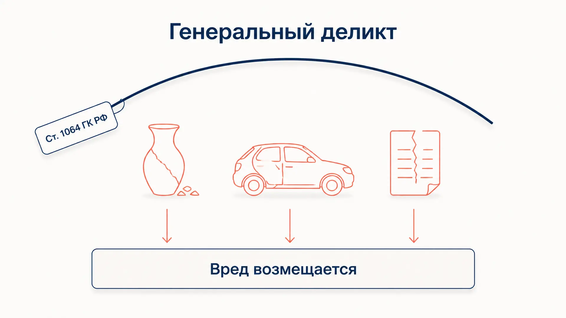 Генеральный деликт: принцип ст. 1064 ГК РФ
