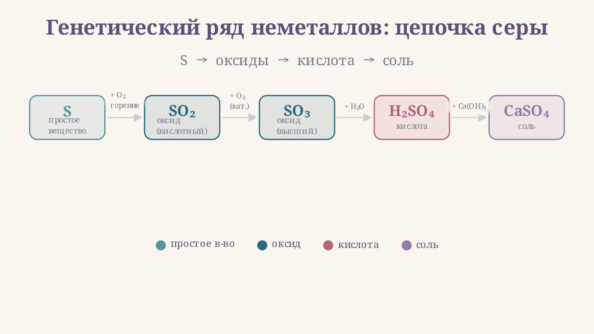 Генетический ряд неметаллов: цепочки превращений