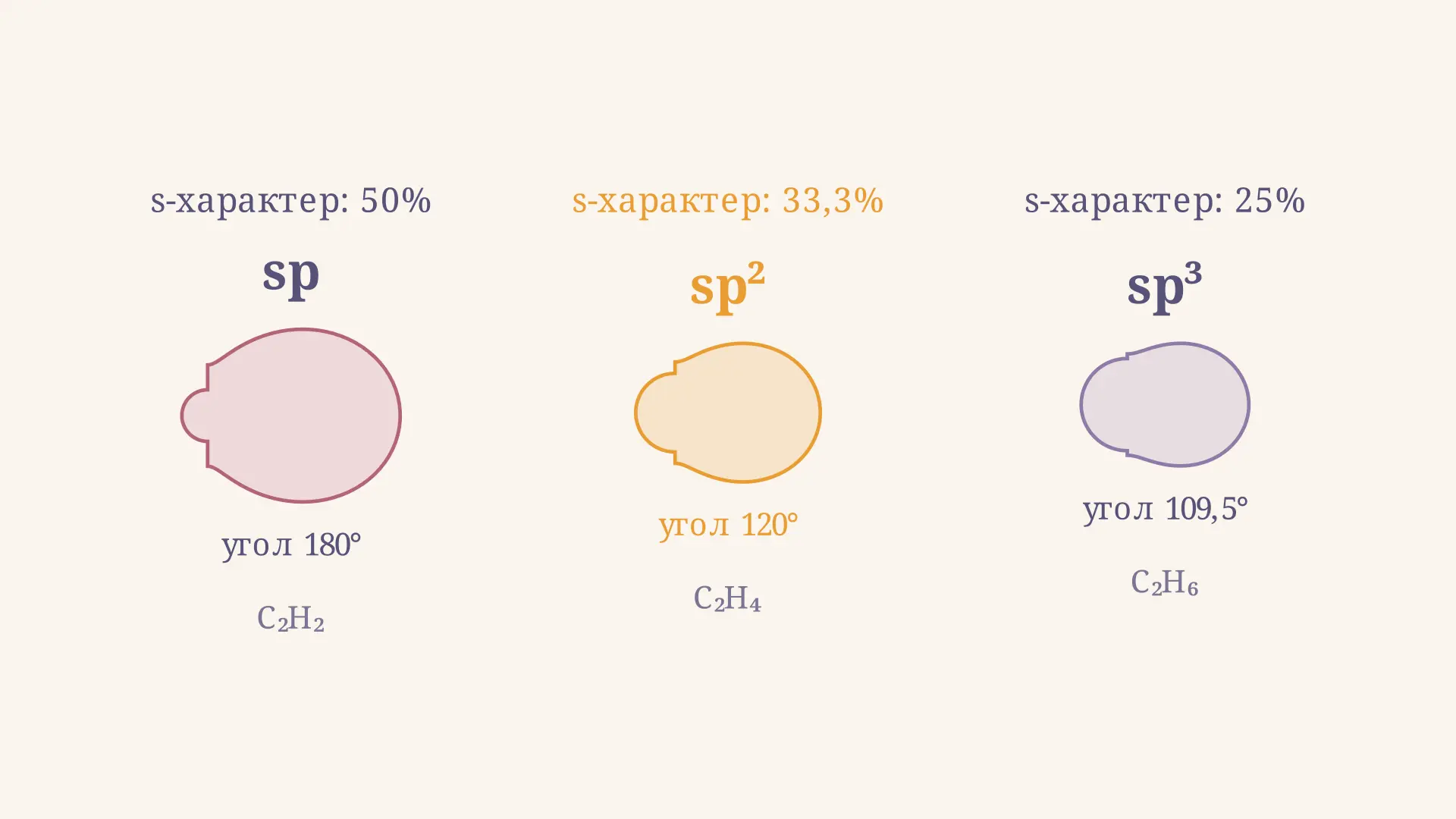 Гибридизация атомных орбиталей sp, sp2, sp3