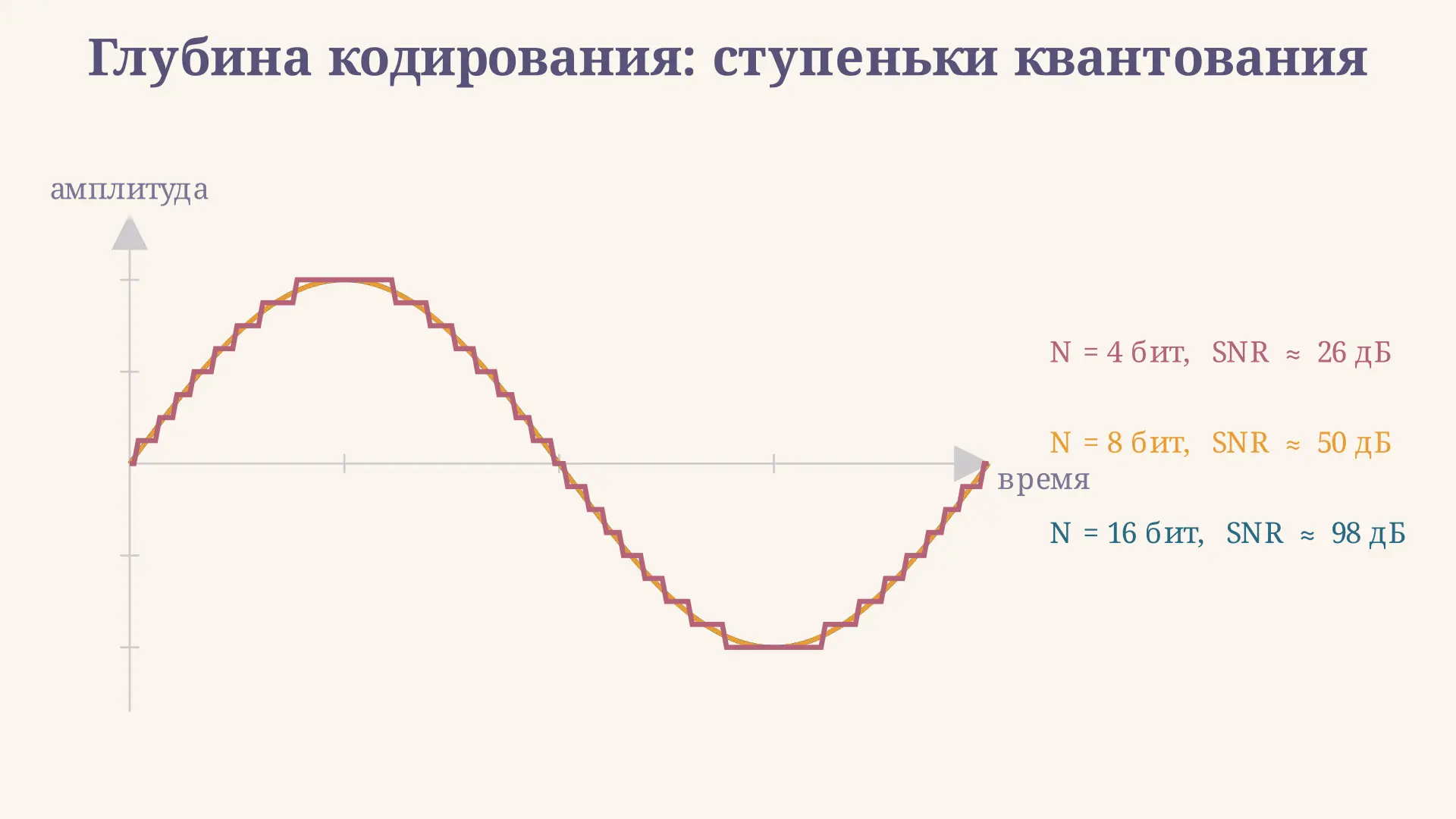 Глубина кодирования звука: разрядность и качество