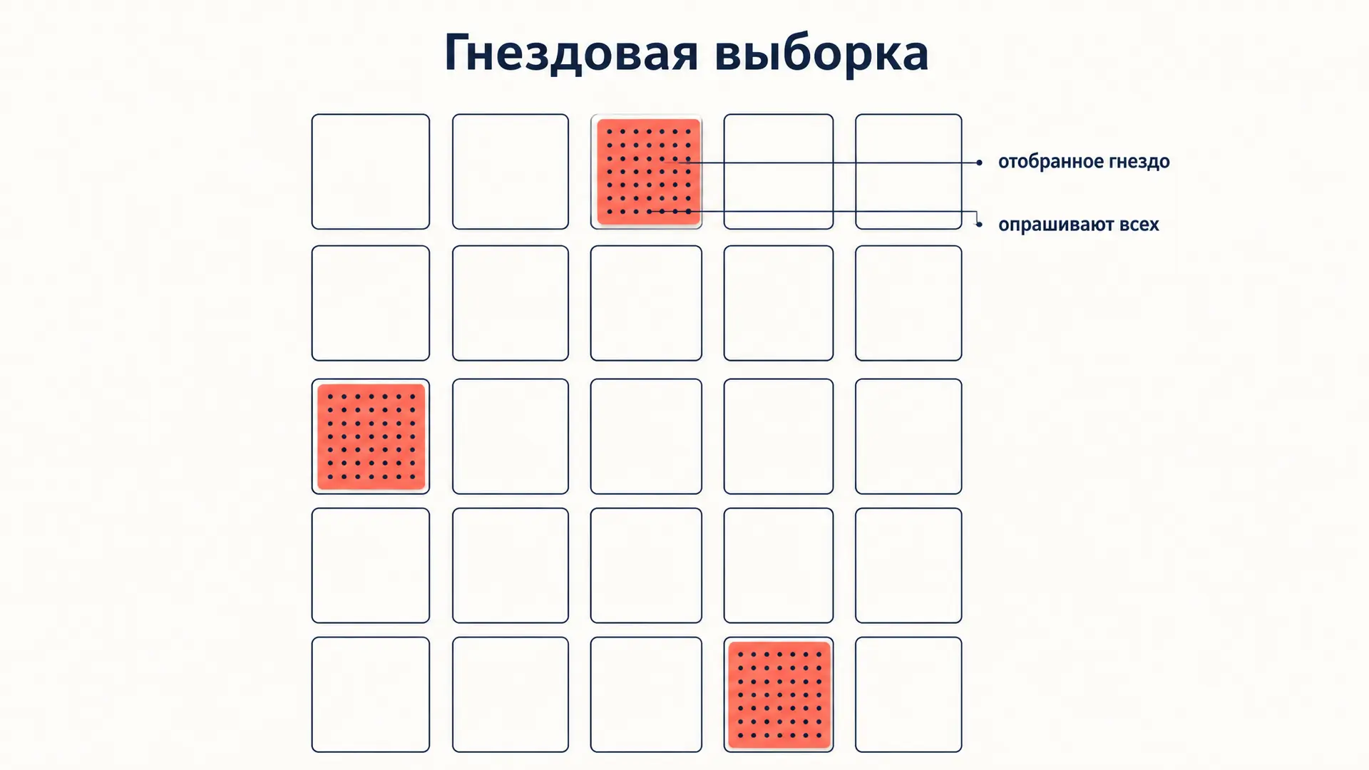 Гнездовая выборка: когда отбирают группы целиком