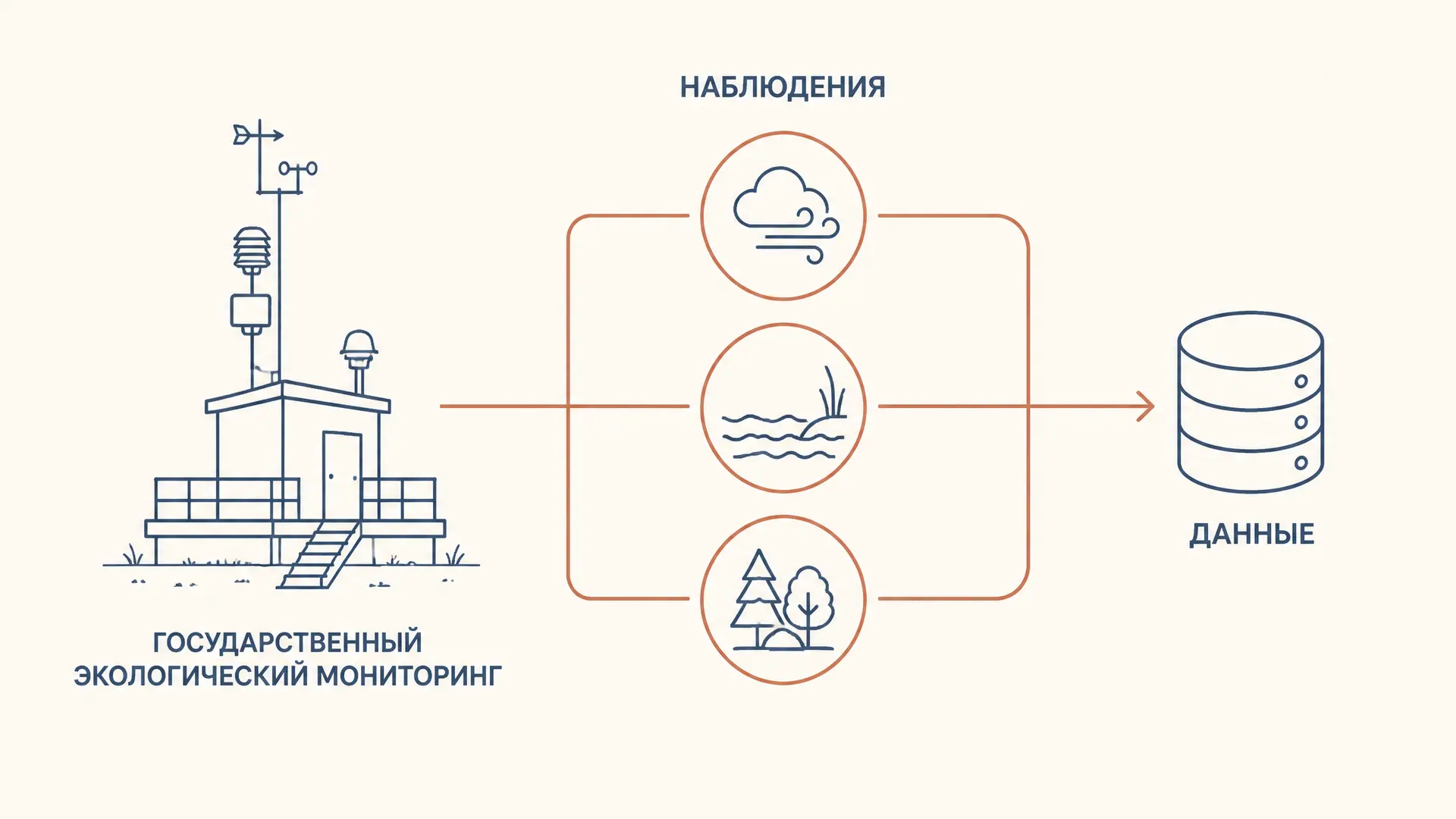 Государственный экологический мониторинг: правовой режим