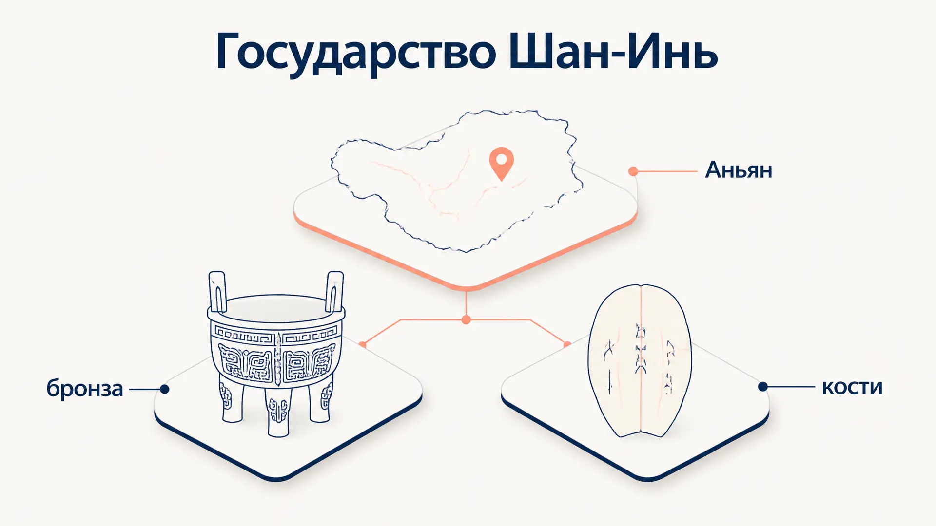 Государство Шан-Инь: кости, бронза и цари