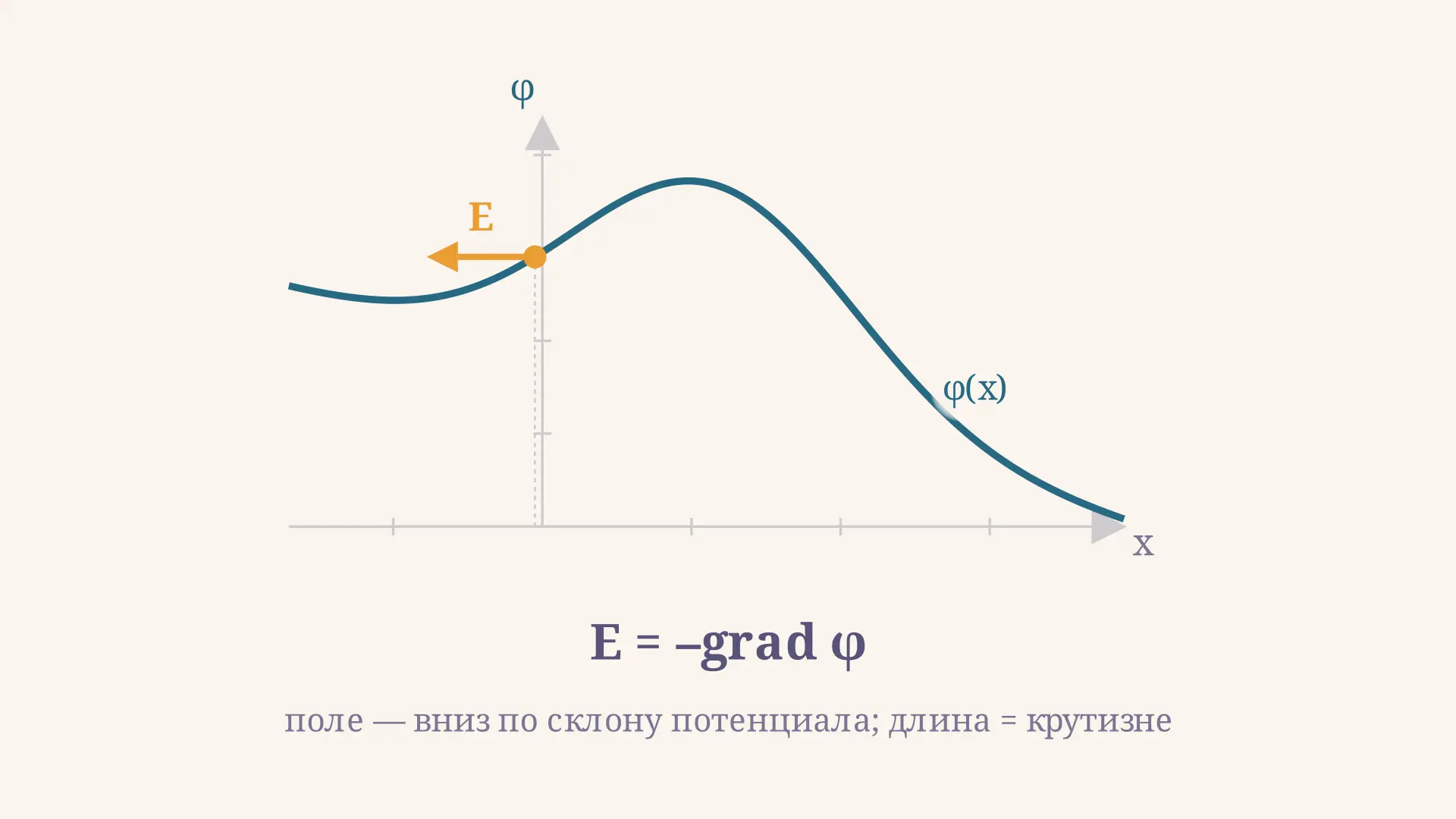 Градиент потенциала электрического поля: формула E = -grad φ