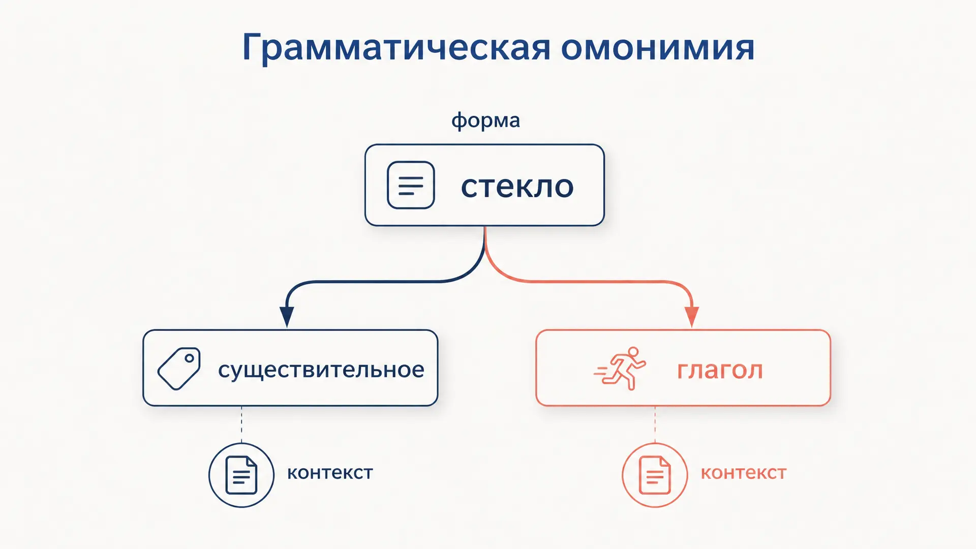 Грамматическая омонимия: омоформы и различение
