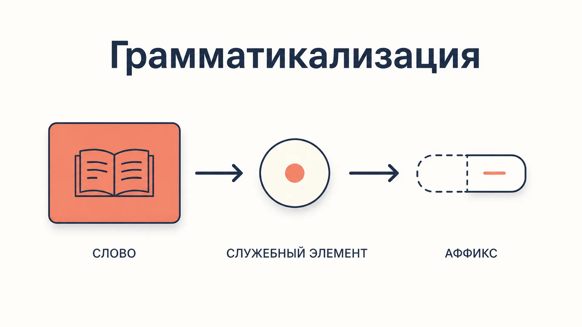 Грамматикализация: как слово становится грамматикой