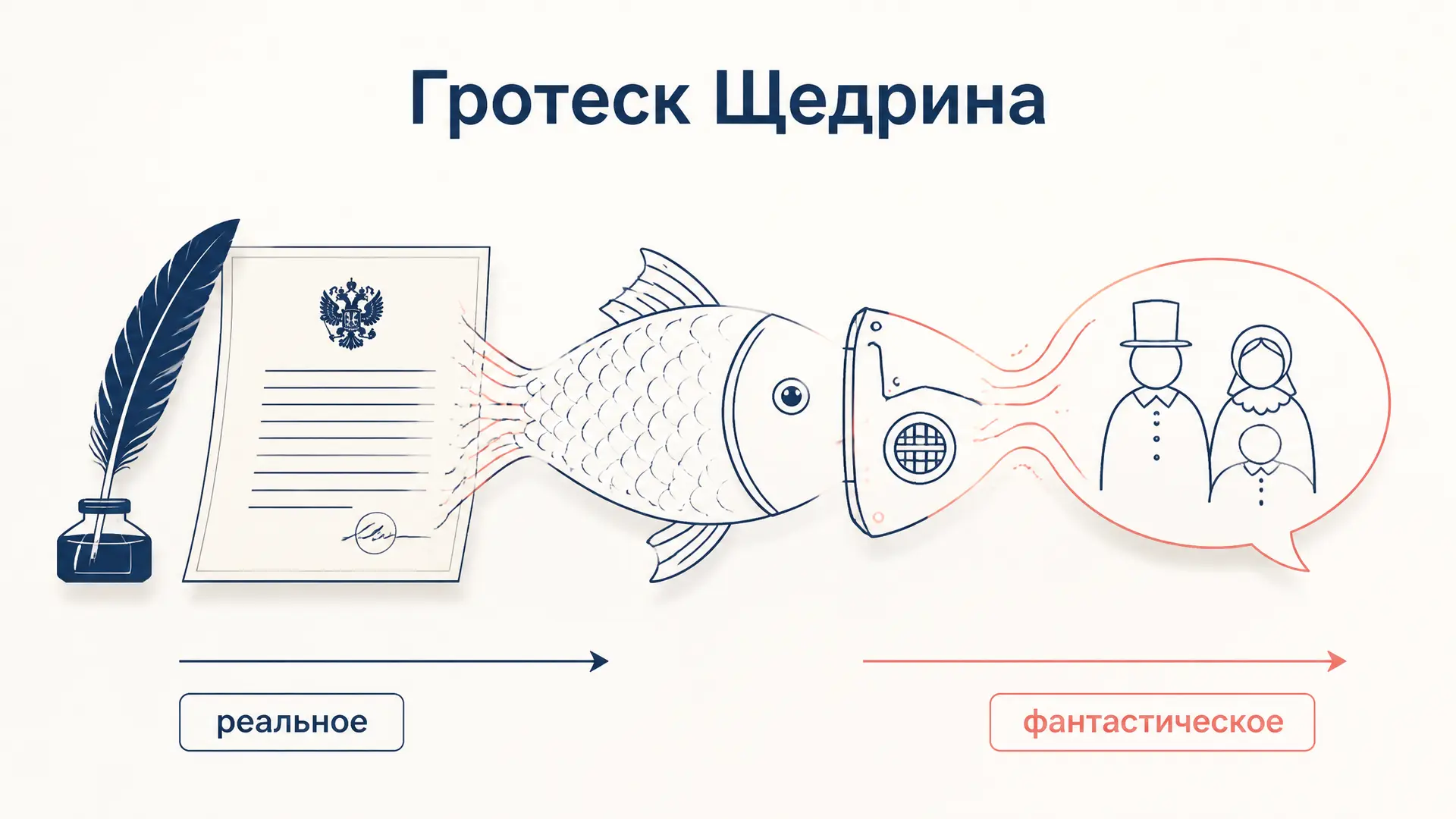 Гротеск Салтыкова-Щедрина: приём и примеры