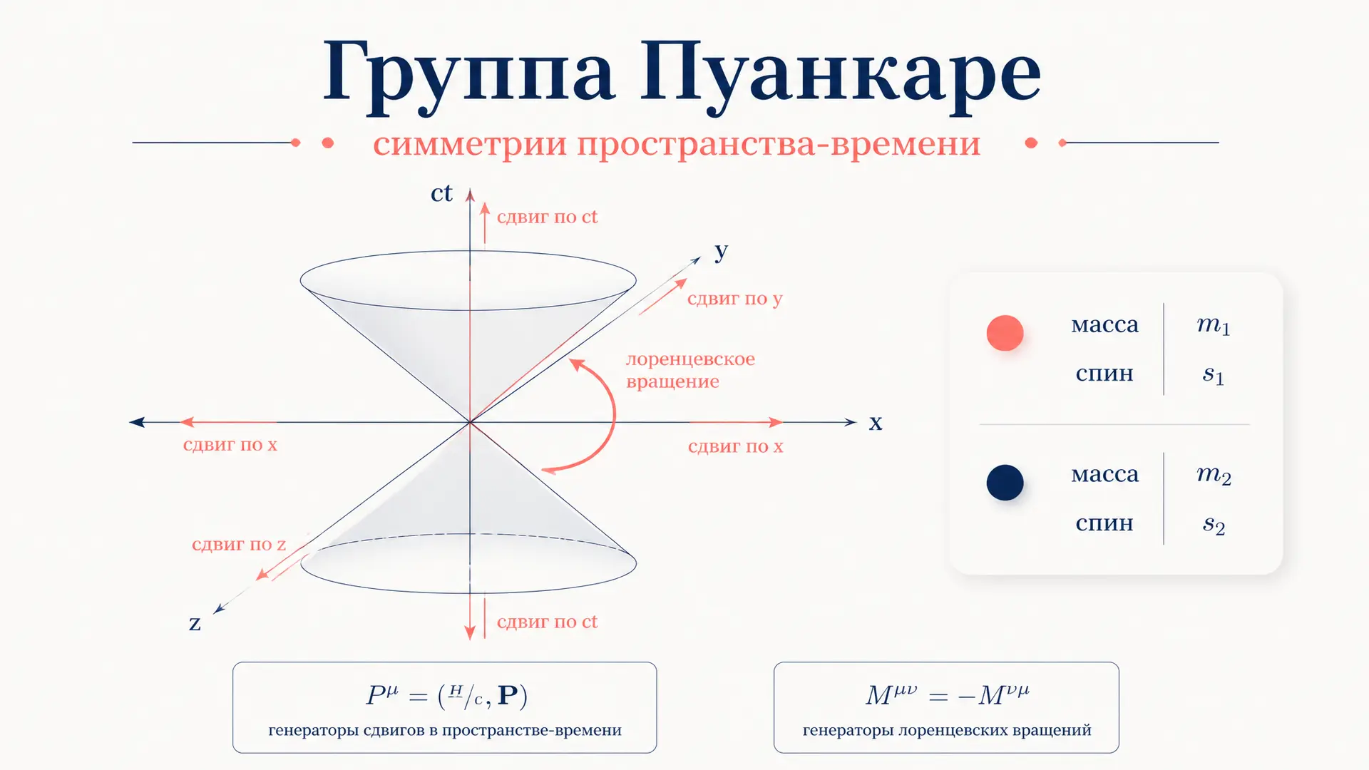 Группа Пуанкаре: представления и классификация Вигнера