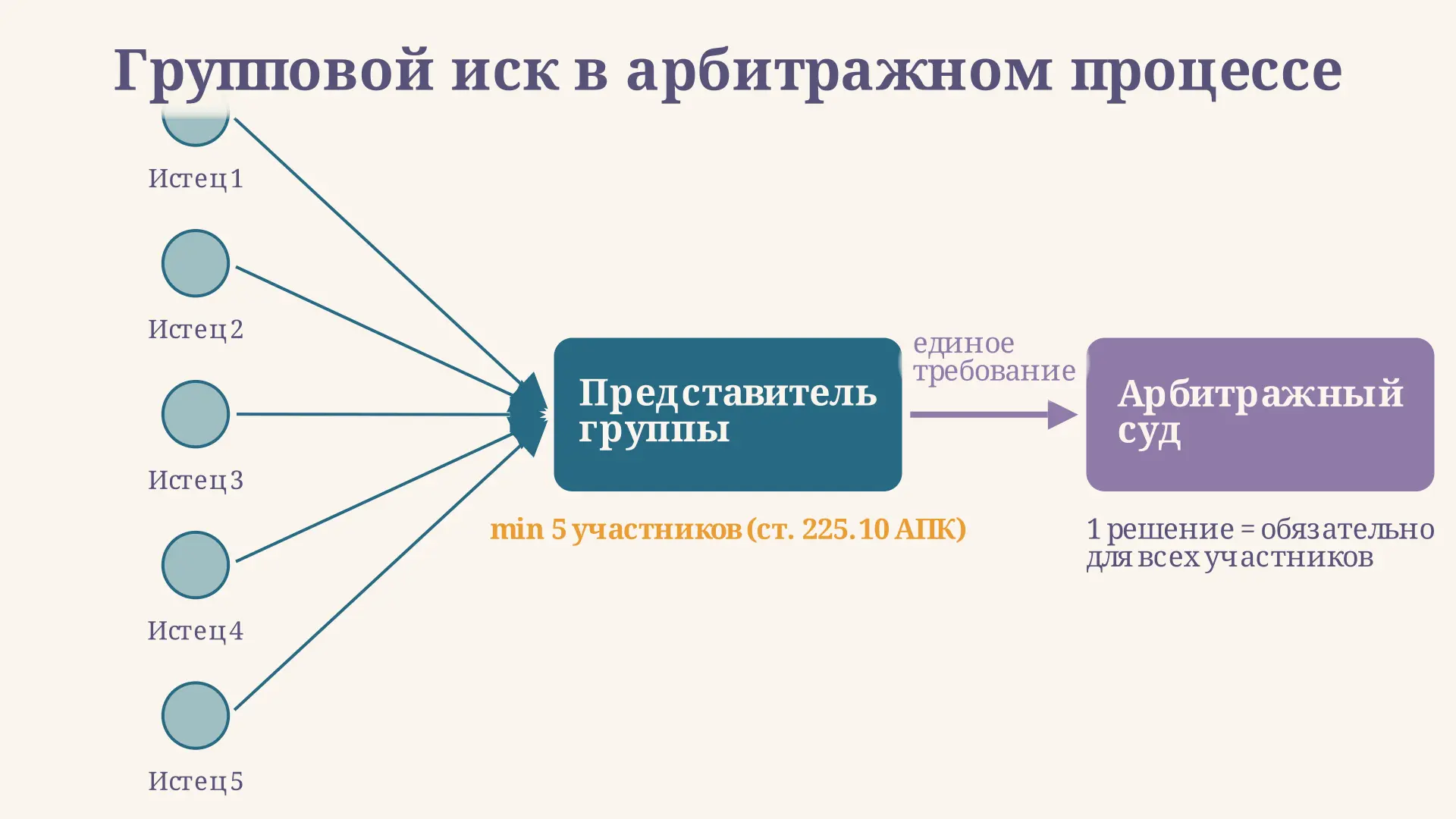 Групповой иск в арбитражном процессе: порядок подачи