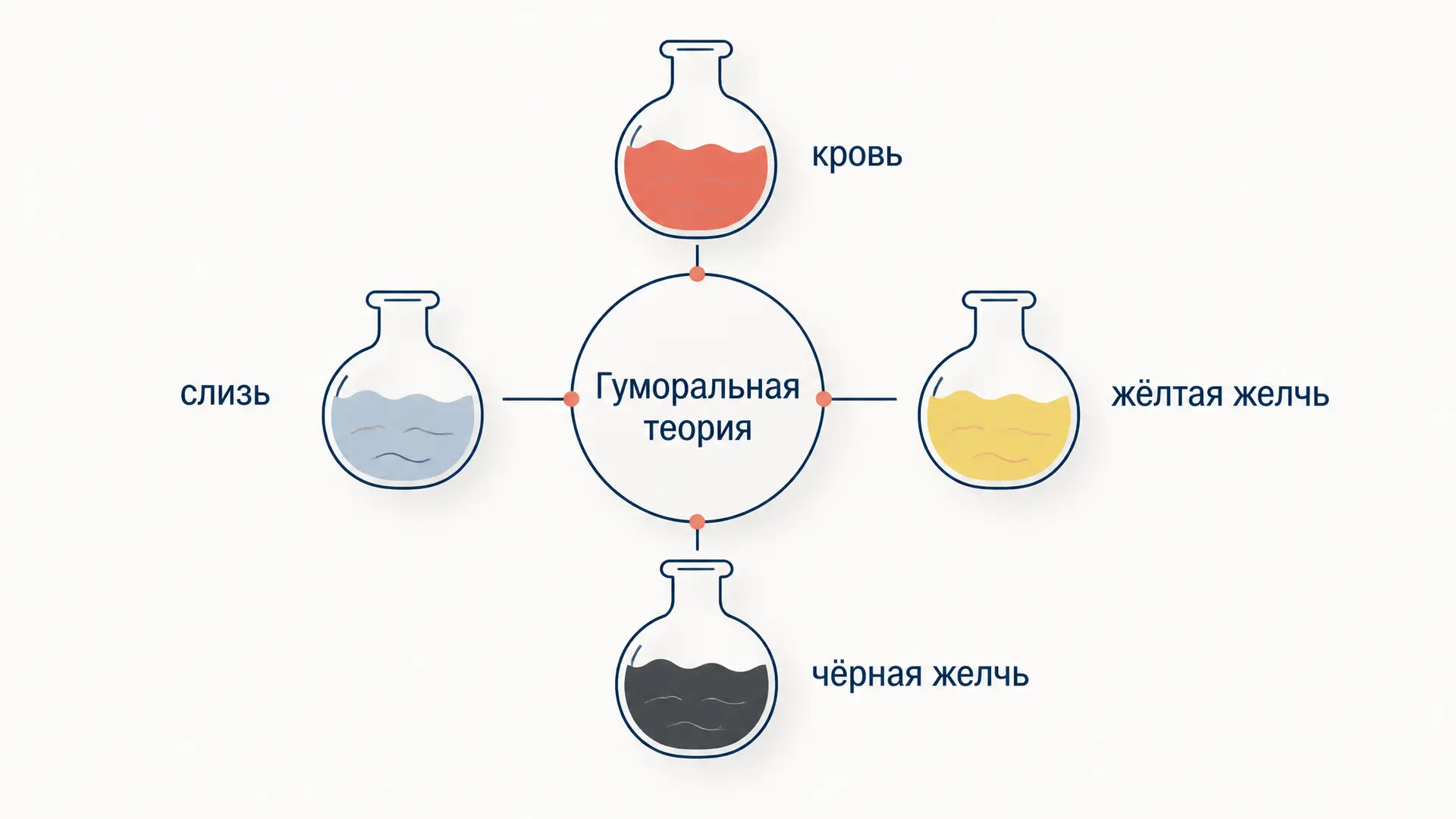 Гуморальная теория Гиппократа: четыре сока