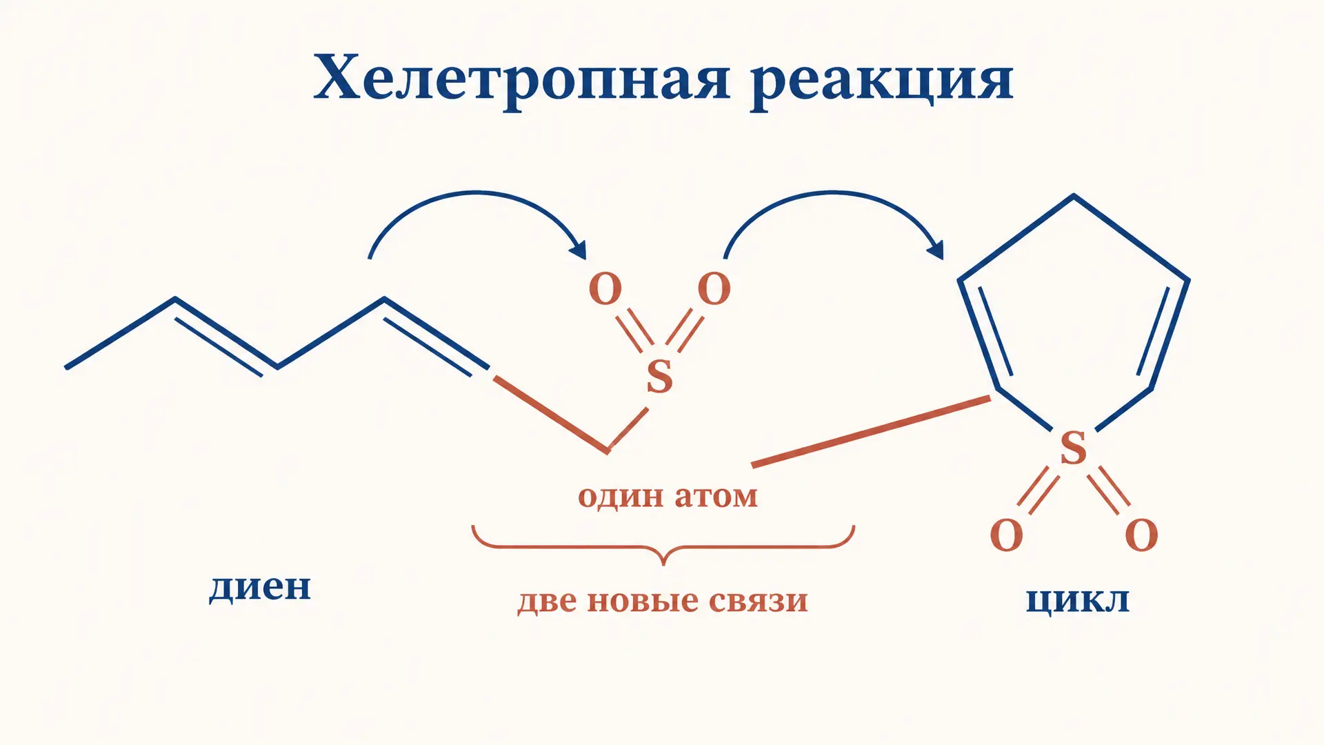 Хелетропные реакции: суть, механизм и примеры