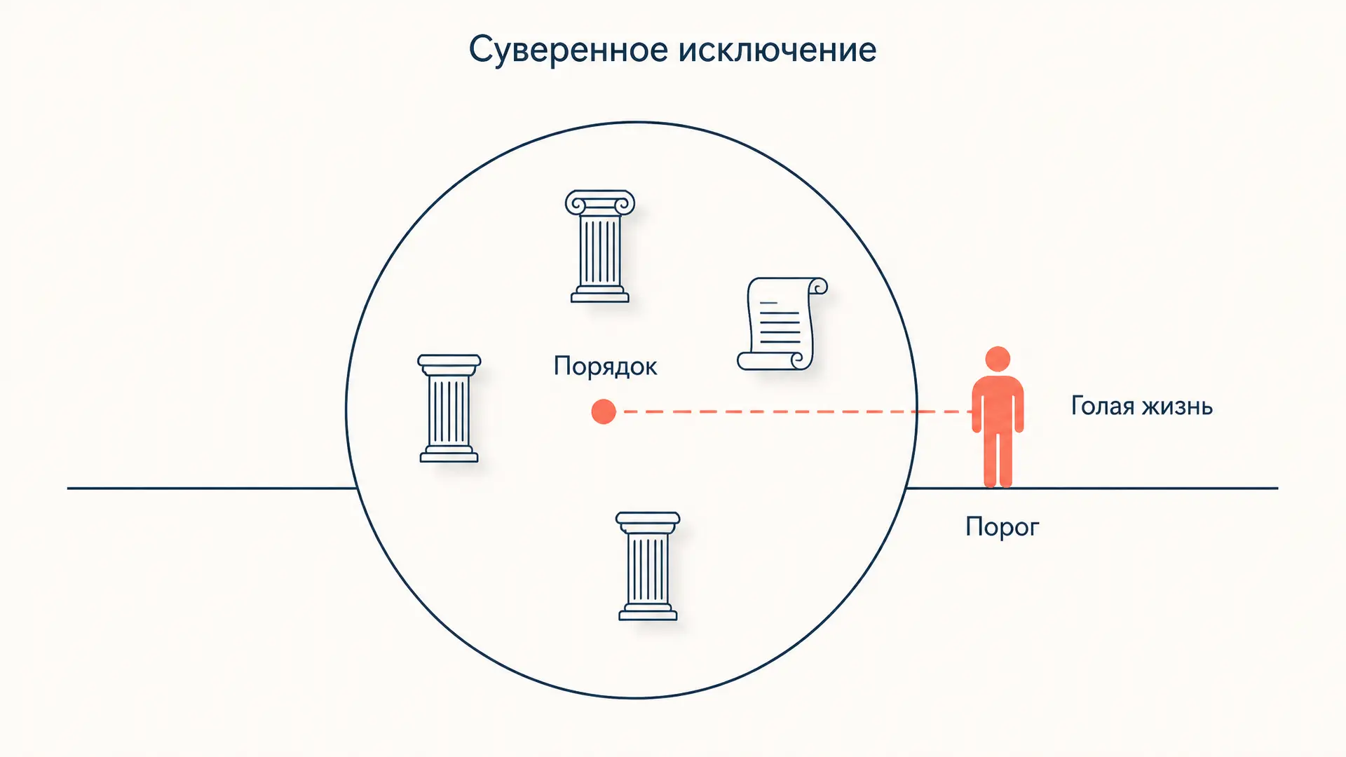 Homo sacer Агамбена: голая жизнь и суверенное исключение