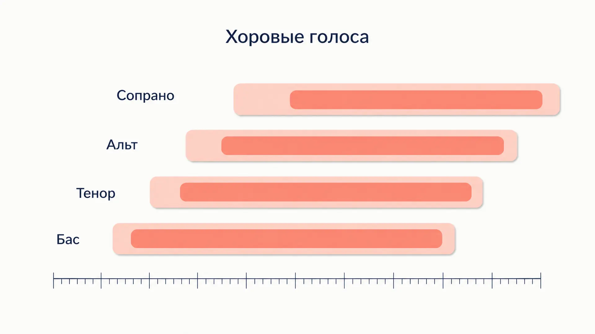 Хоровые голоса: диапазоны сопрано, альтов, теноров и басов