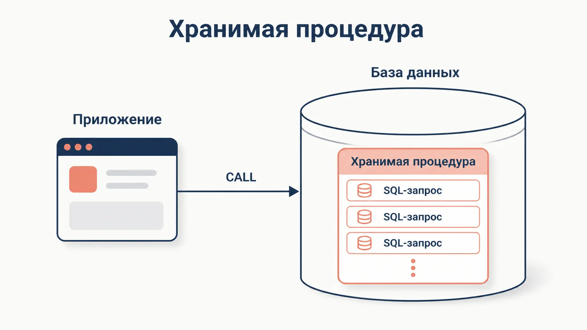 Хранимые процедуры в базе данных: зачем нужны и как писать